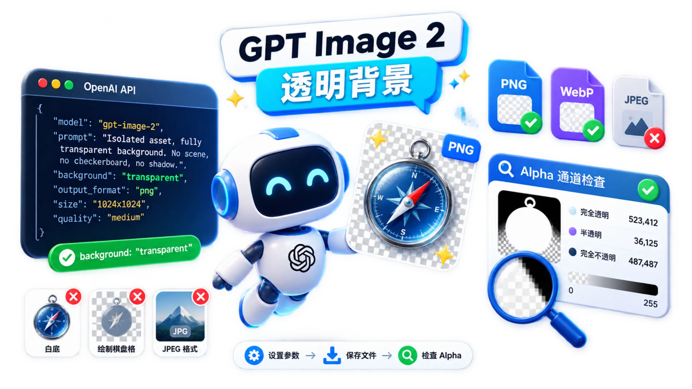 GPT Image 2 透明背景指南，展示 API 参数、PNG 和 WebP 格式以及 Alpha 通道检查