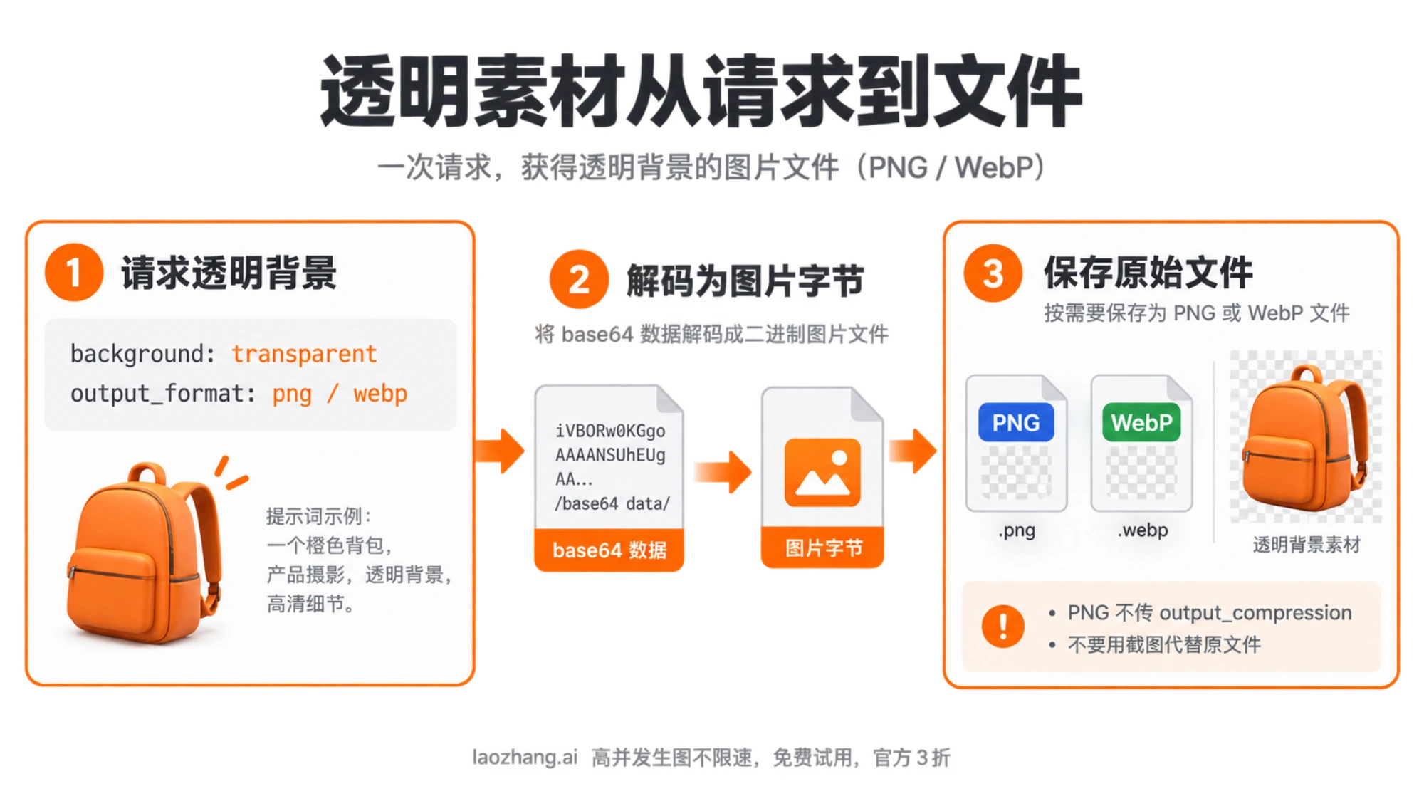 透明背景请求、base64 解码和 PNG/WebP 文件保存的流程示意图