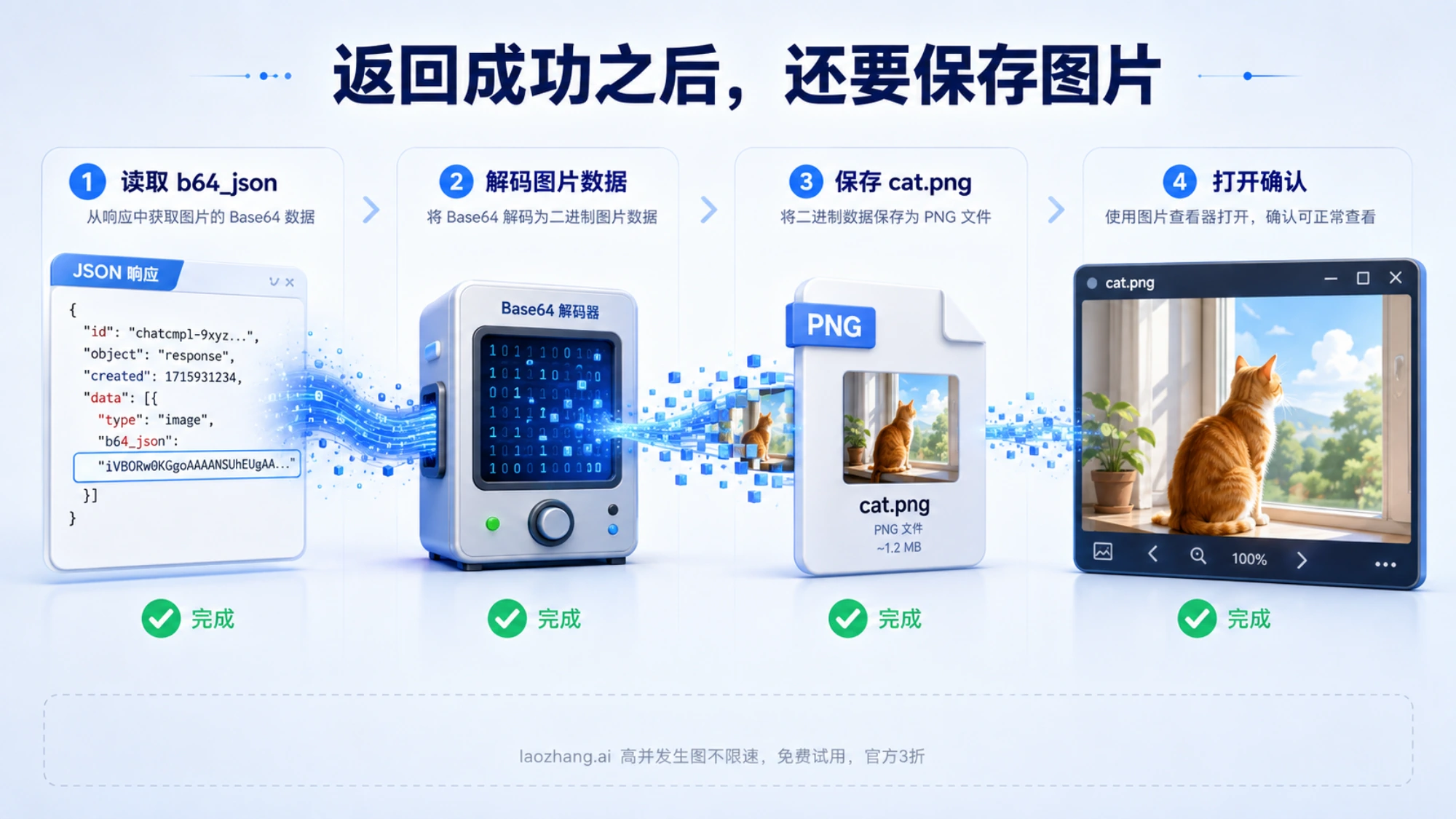 JSON 响应中的 Base64 数据经过解码、保存为 PNG 文件并打开查看的流程示意