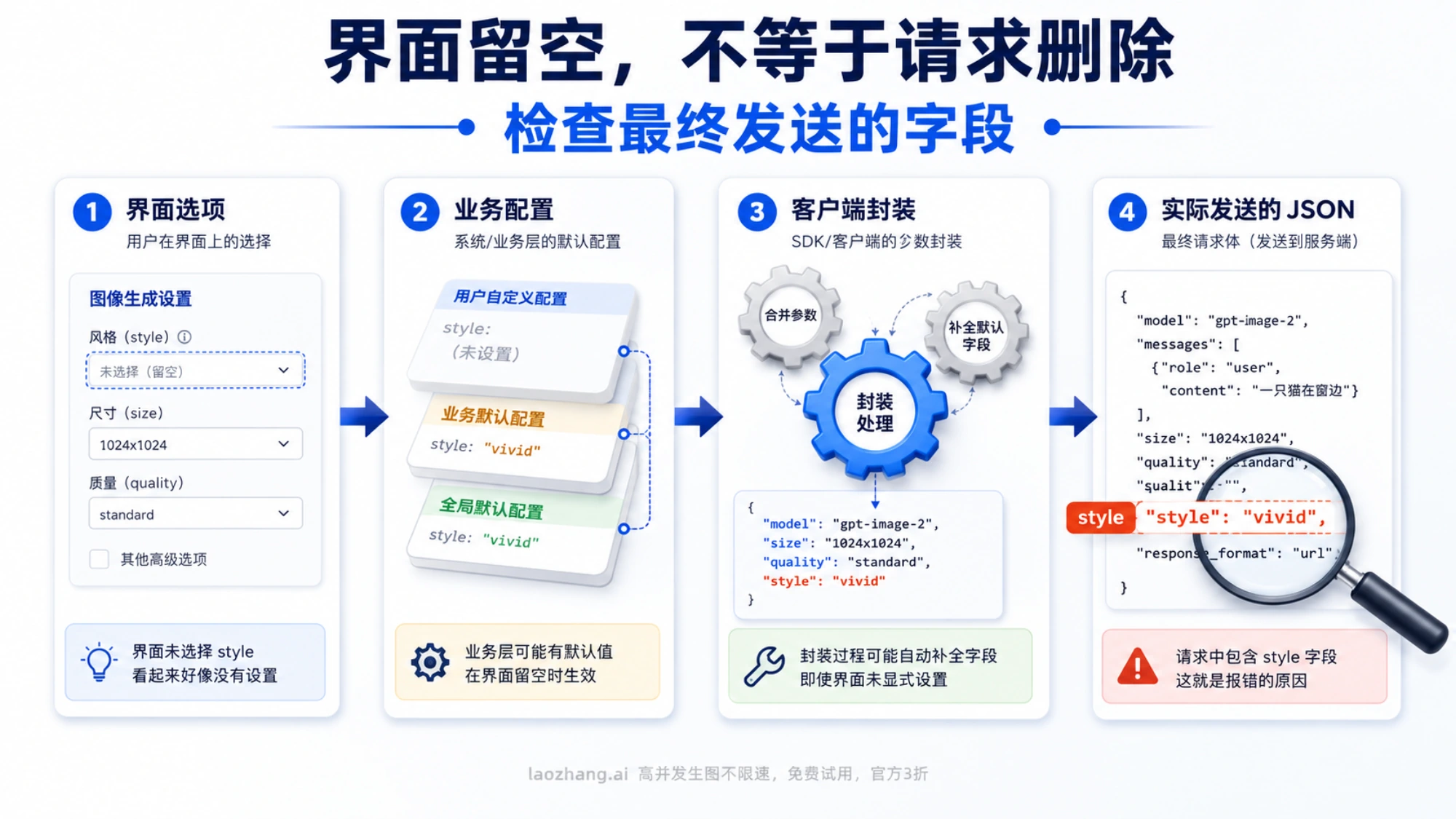 界面选项经过业务配置和客户端封装进入最终请求的字段追踪示意
