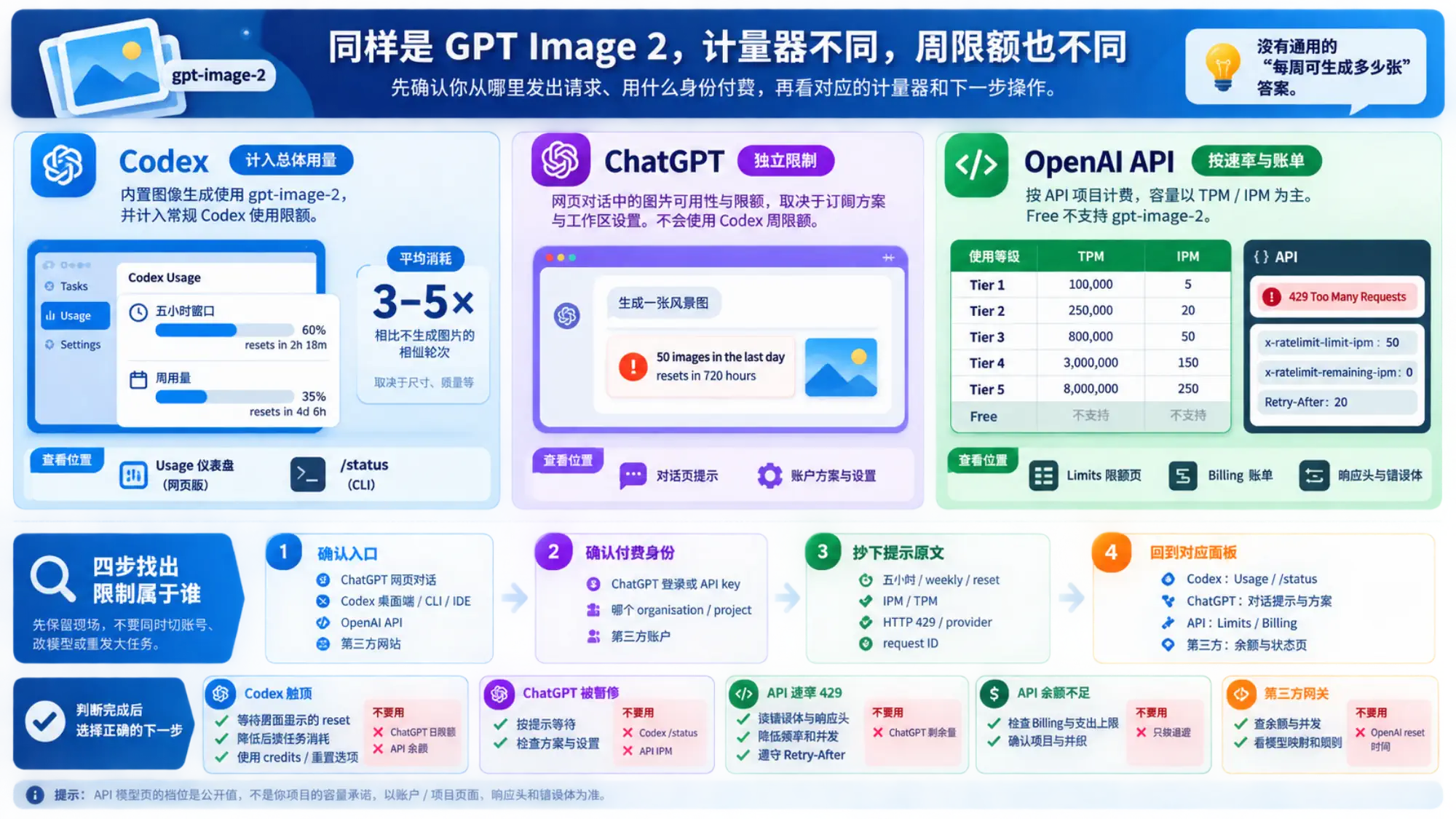 GPT Image 2 的三种计量方式对照图，展示 Codex 五小时和周用量、ChatGPT 图片提示、OpenAI API 的 TPM、IPM、429 响应与对应查看位置。