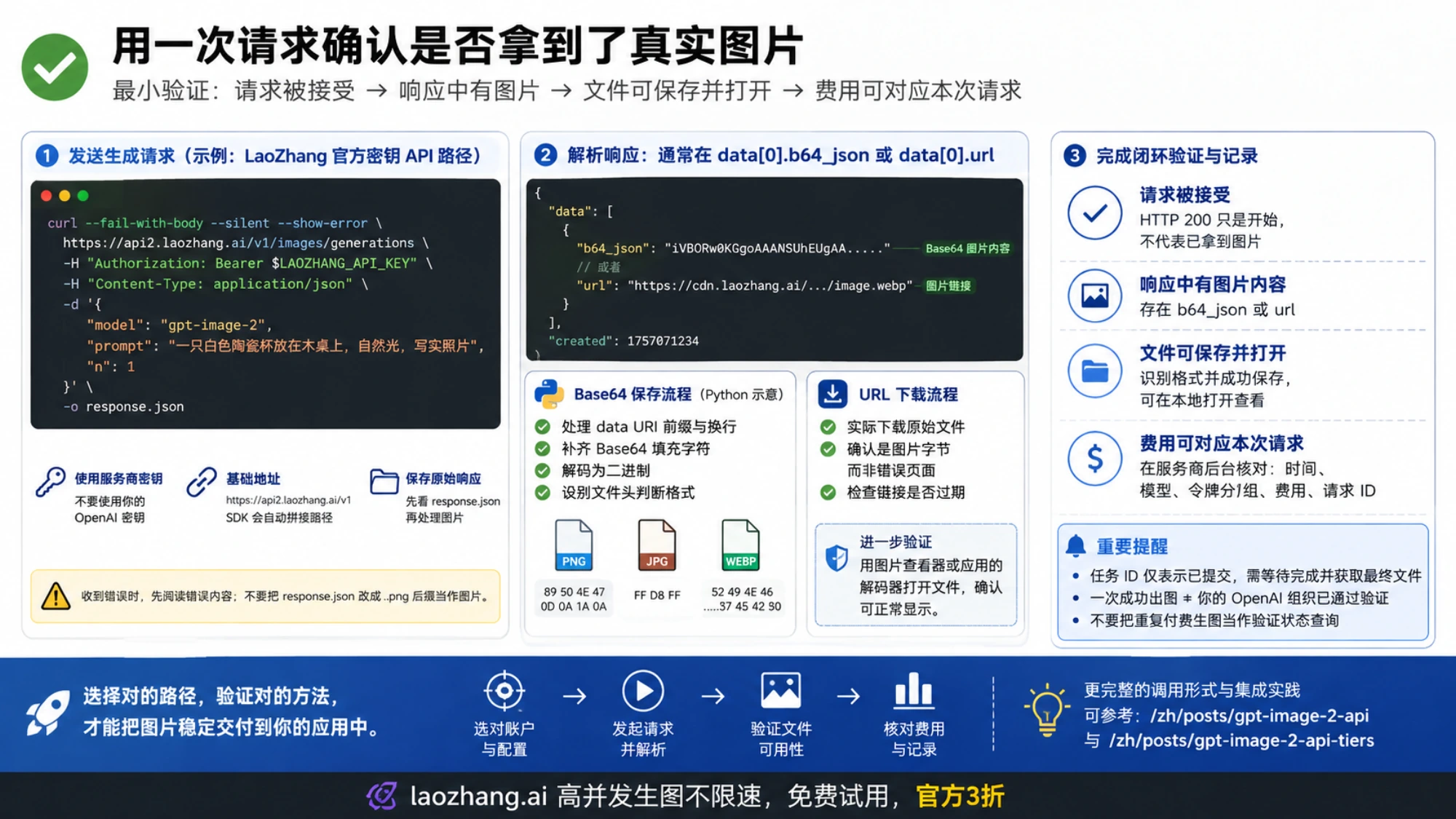 从生成请求、解析图片响应到保存文件和核对费用的确认流程