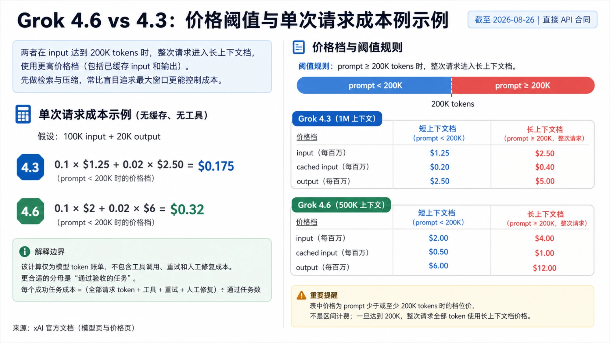 Grok 4.6 与 4.3 的 200K prompt 价格阈值、短长上下文费率和 100K 输入加 20K 输出的单次成本示例