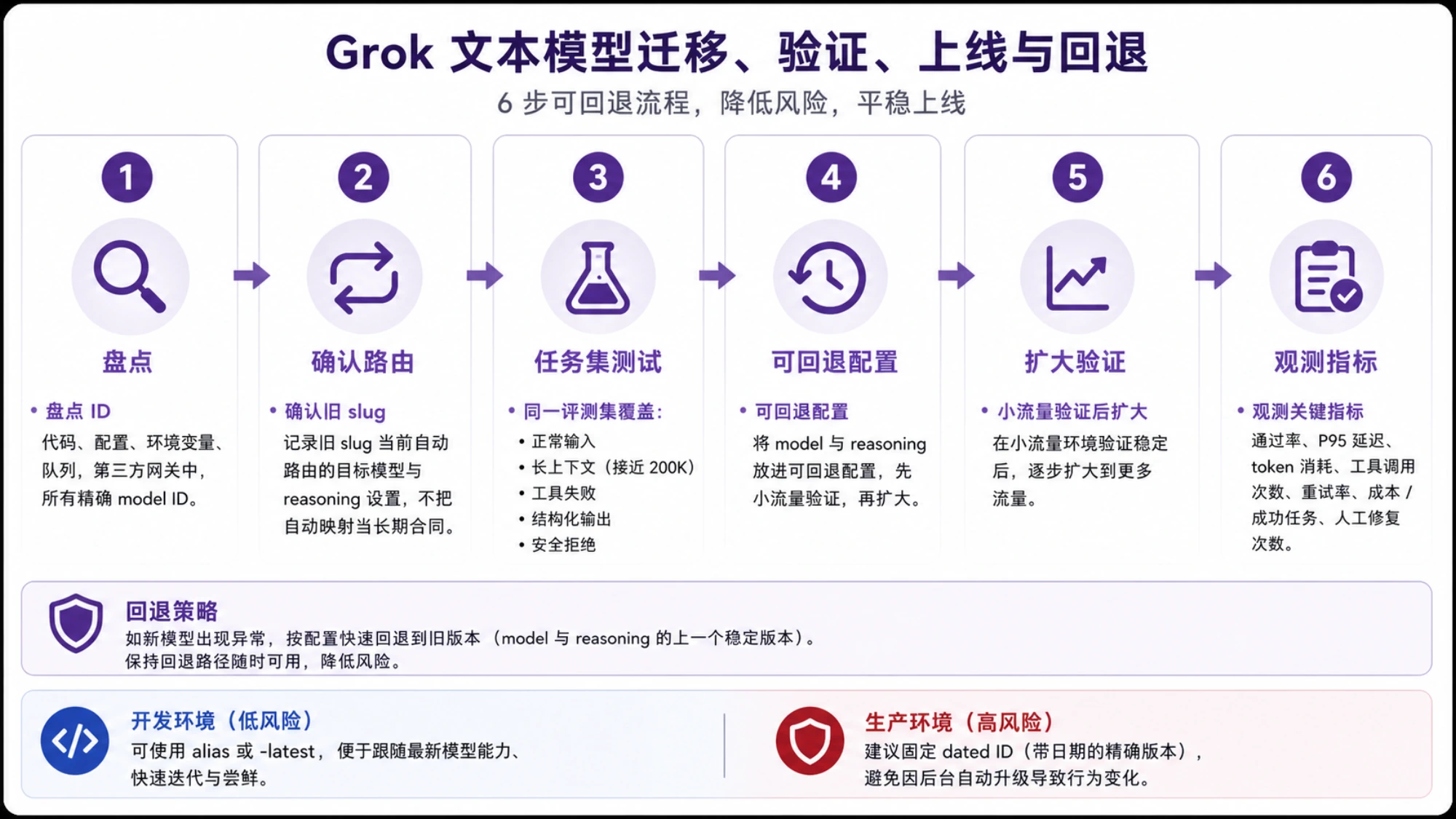 Grok 文本模型从盘点 ID、确认路由、任务集测试到可回退配置、扩大验证和指标观测的六步迁移流程
