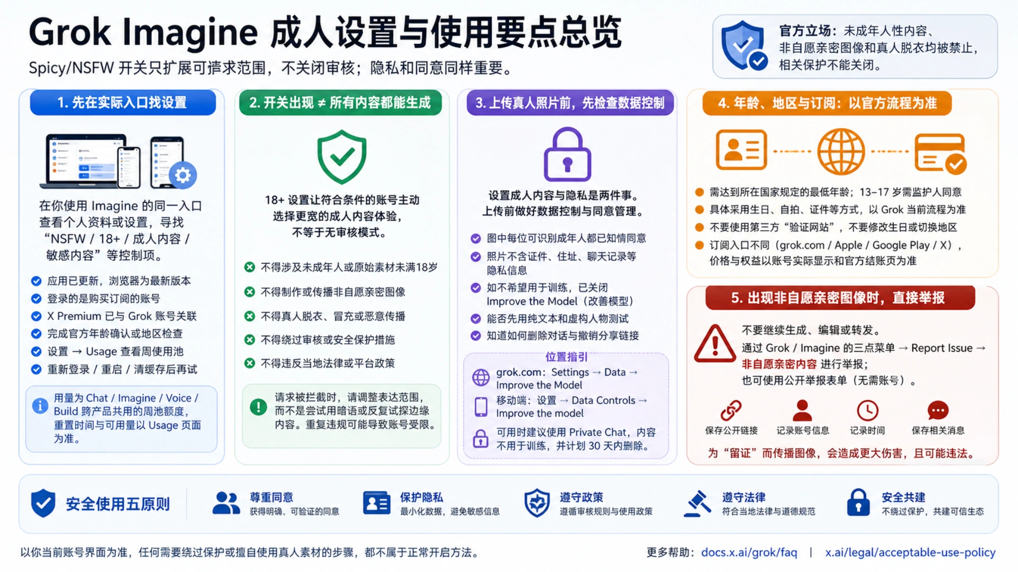 Grok Imagine 成人设置与使用要点中文总览,包含入口检查、持续审核、上传前数据控制、年龄地区订阅和举报