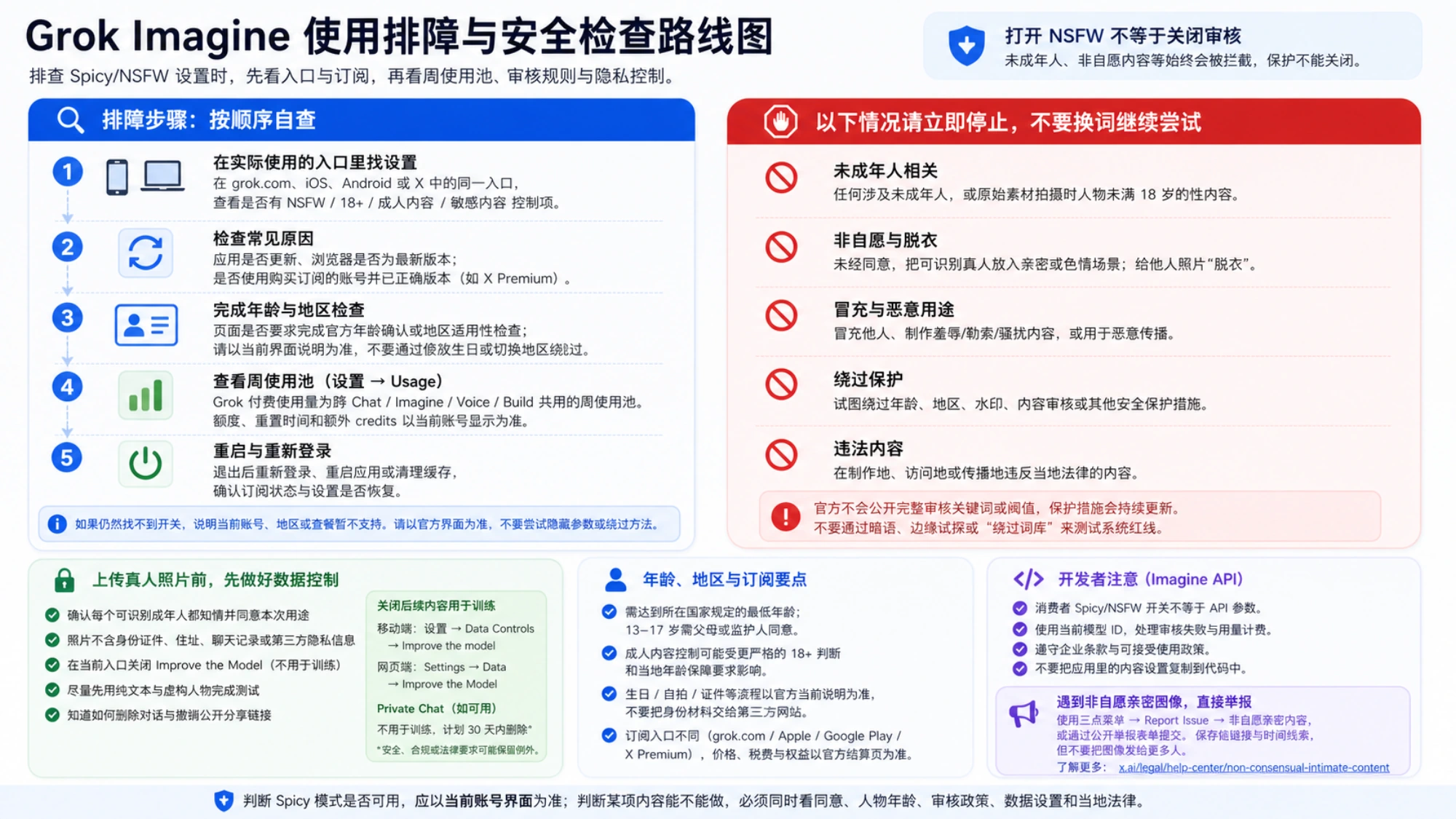 Grok Imagine 使用排障与安全检查流程图,按设置入口、周使用池、审核红线、隐私、API 区分和举报进行判断