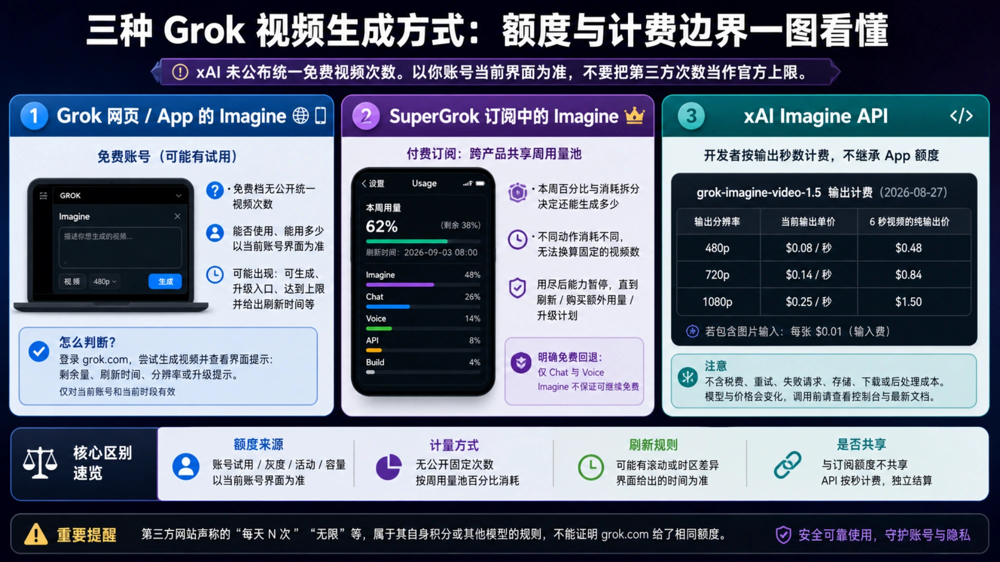 三种 Grok 视频生成路径对比:网页与 App 以当前账号提示为准,SuperGrok 使用共享周用量池,xAI Imagine API 按输出秒计费
