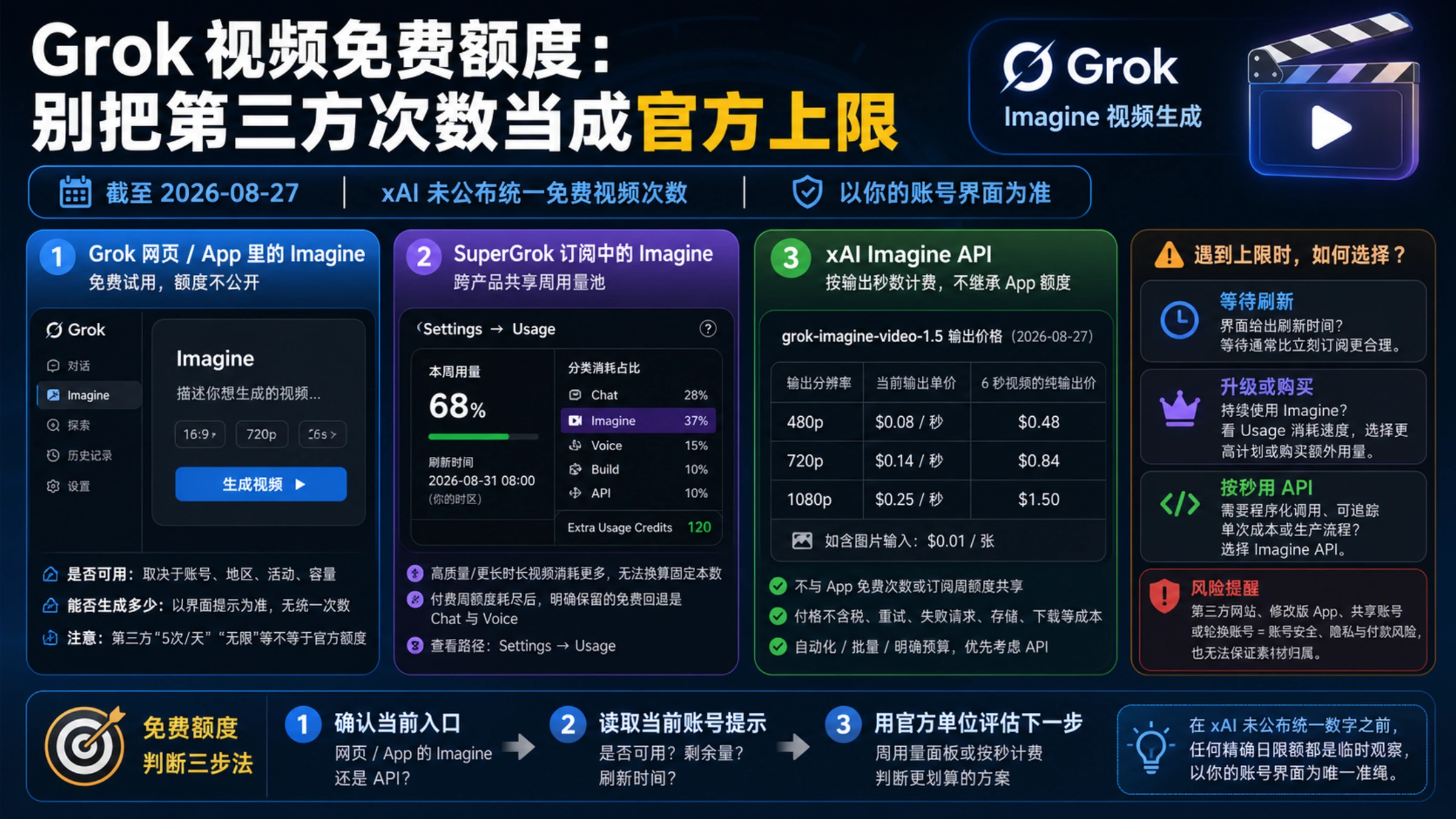 Grok 视频免费额度判断总览，对比网页与 App、SuperGrok 周用量池和按秒计费 API，并给出账号界面优先的三步路径