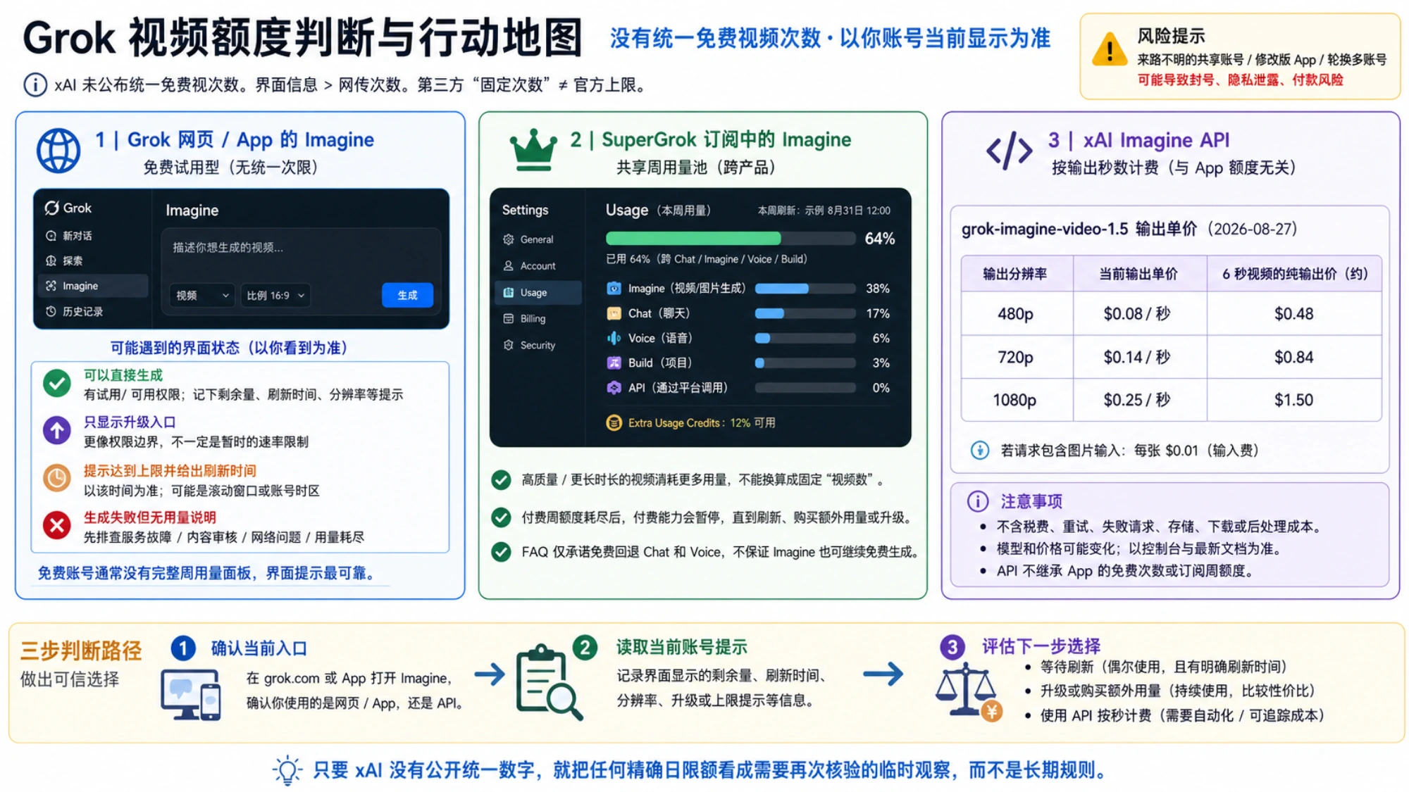 Grok 视频额度判断与行动地图,展示账号可能出现的可生成、升级、刷新和无用量说明状态,以及等待、订阅或 API 的选择边界
