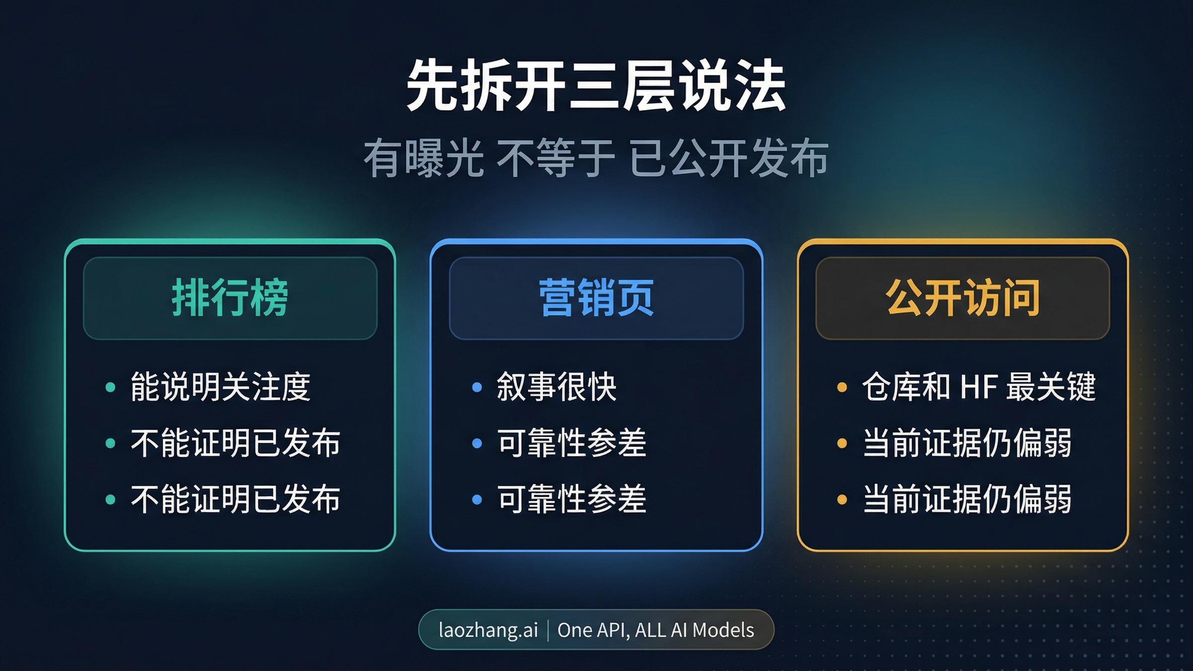 Happy Horse 证据层级图，区分榜单可见性、宣传说法与公共访问证据