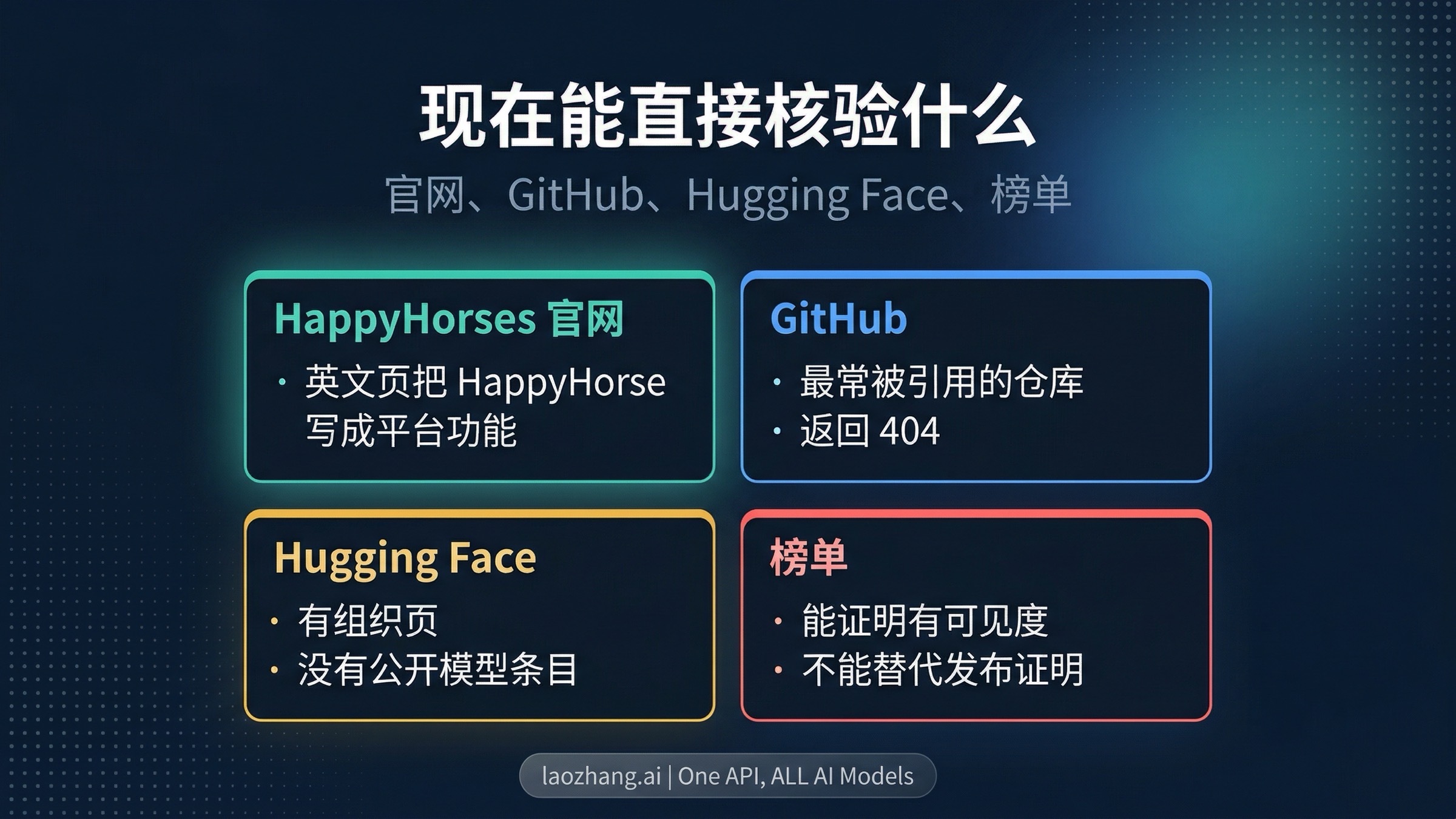 Happy Horse 证据检查点，分别展示官网、GitHub、Hugging Face 与榜单信号