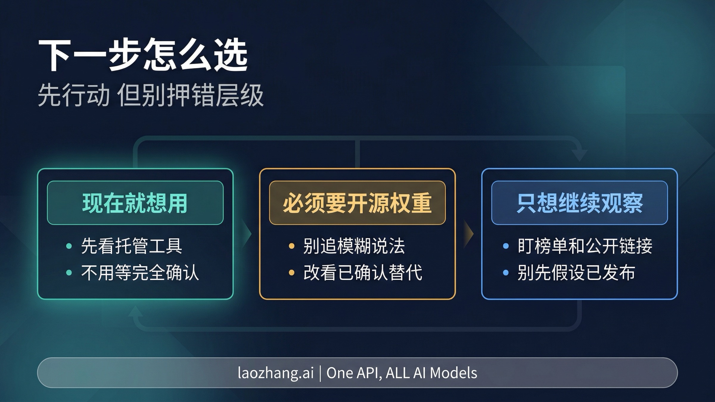 Happy Horse 路线选择图，区分托管先用、确认过的公开替代和继续观察