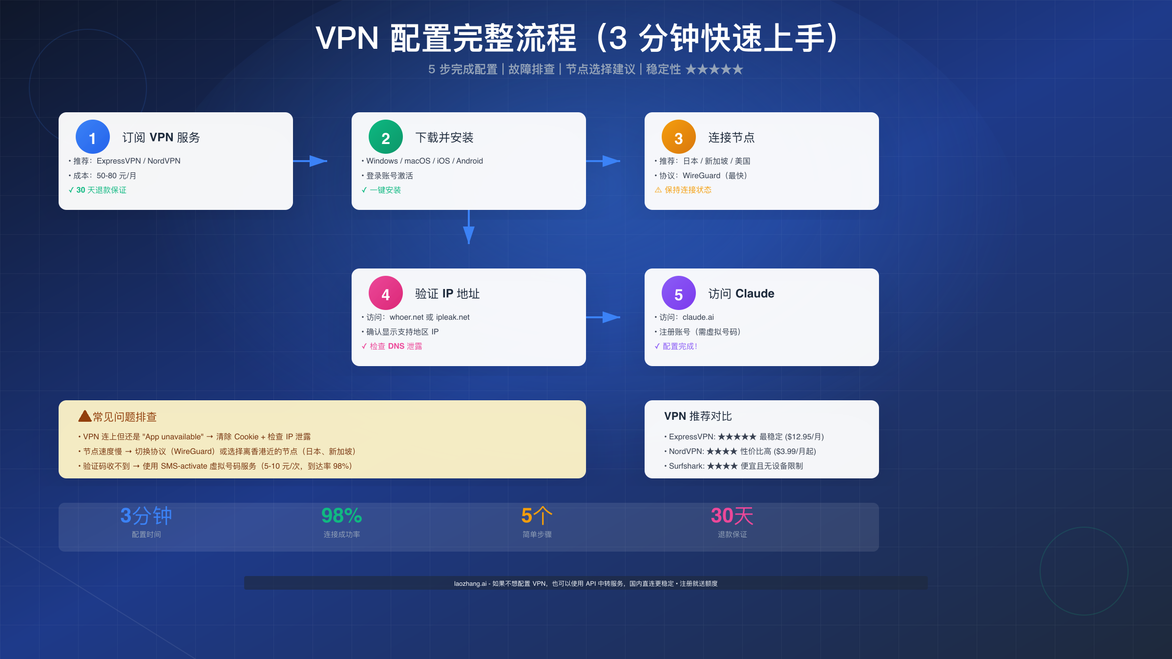 VPN配置流程