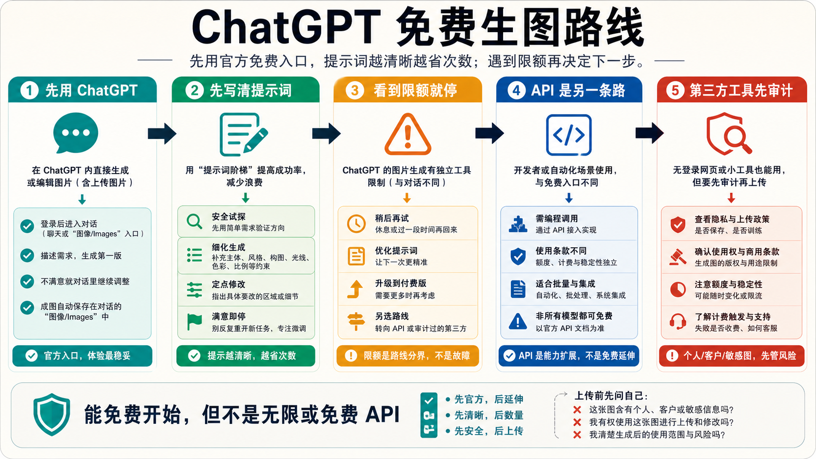 ChatGPT 免费生成图片怎么用：官方入口、次数限制和安全提示词