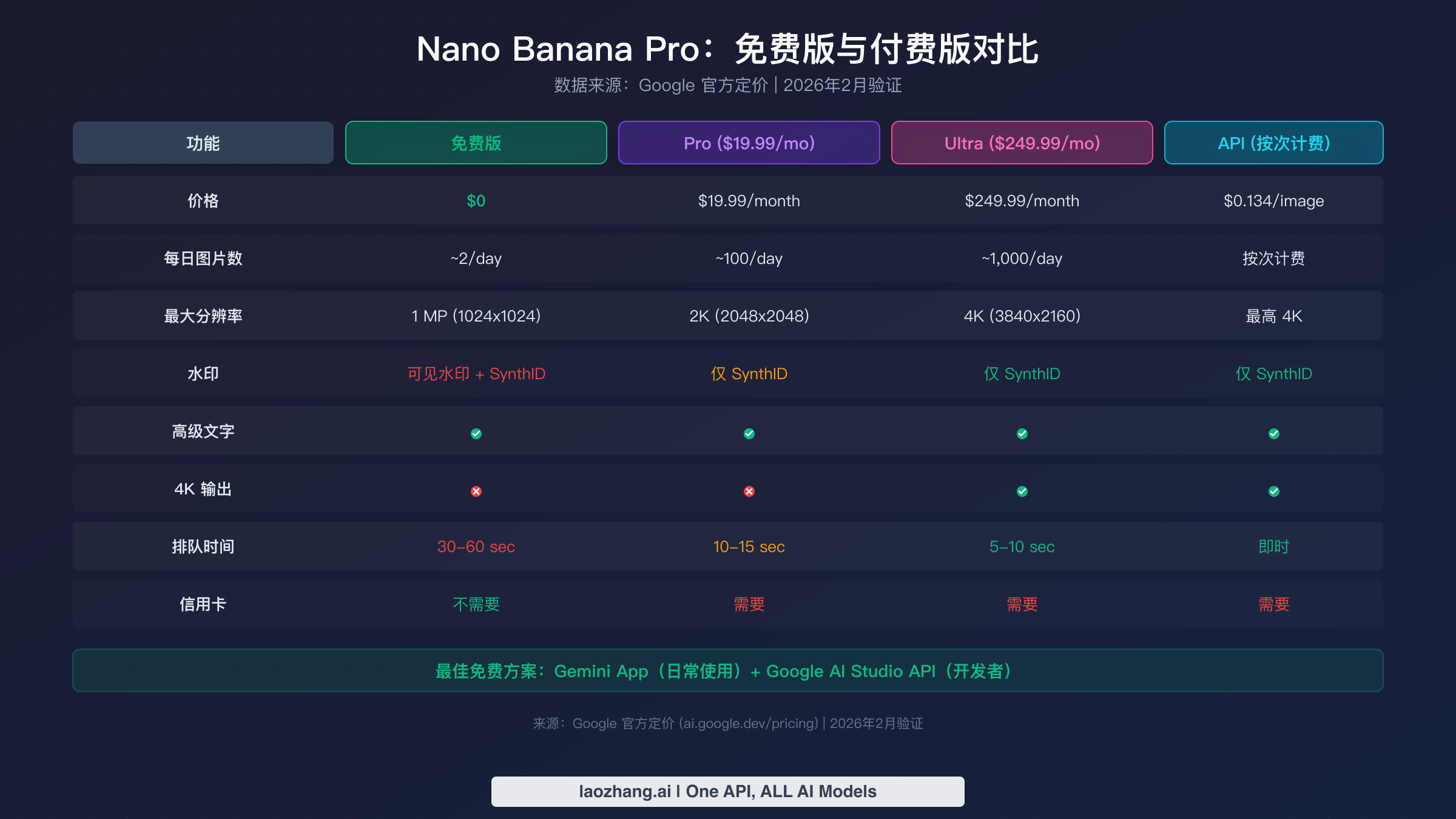 Nano Banana Pro 免费版与付费版功能对比，涵盖免费、Pro、Ultra 和 API 方案