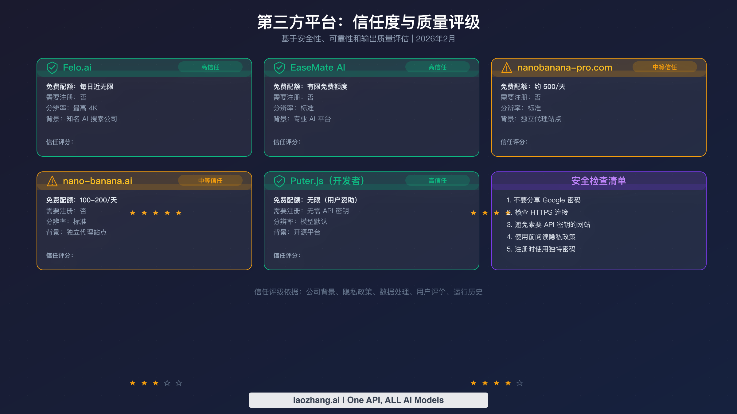 五个第三方 Nano Banana Pro 平台的信任度和安全性评级