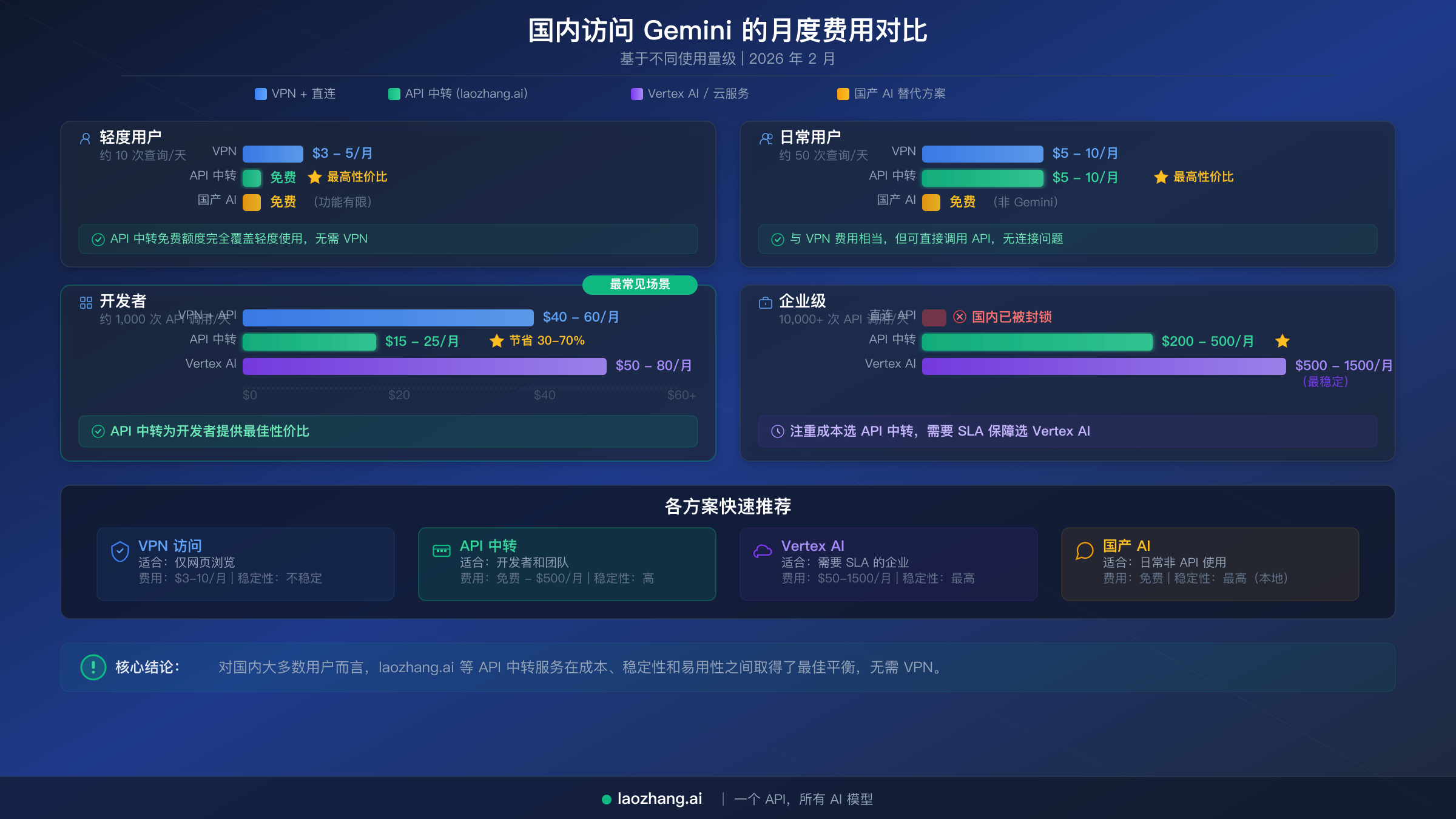 国内不同使用量级下各种 Gemini 访问方式的月费用对比图