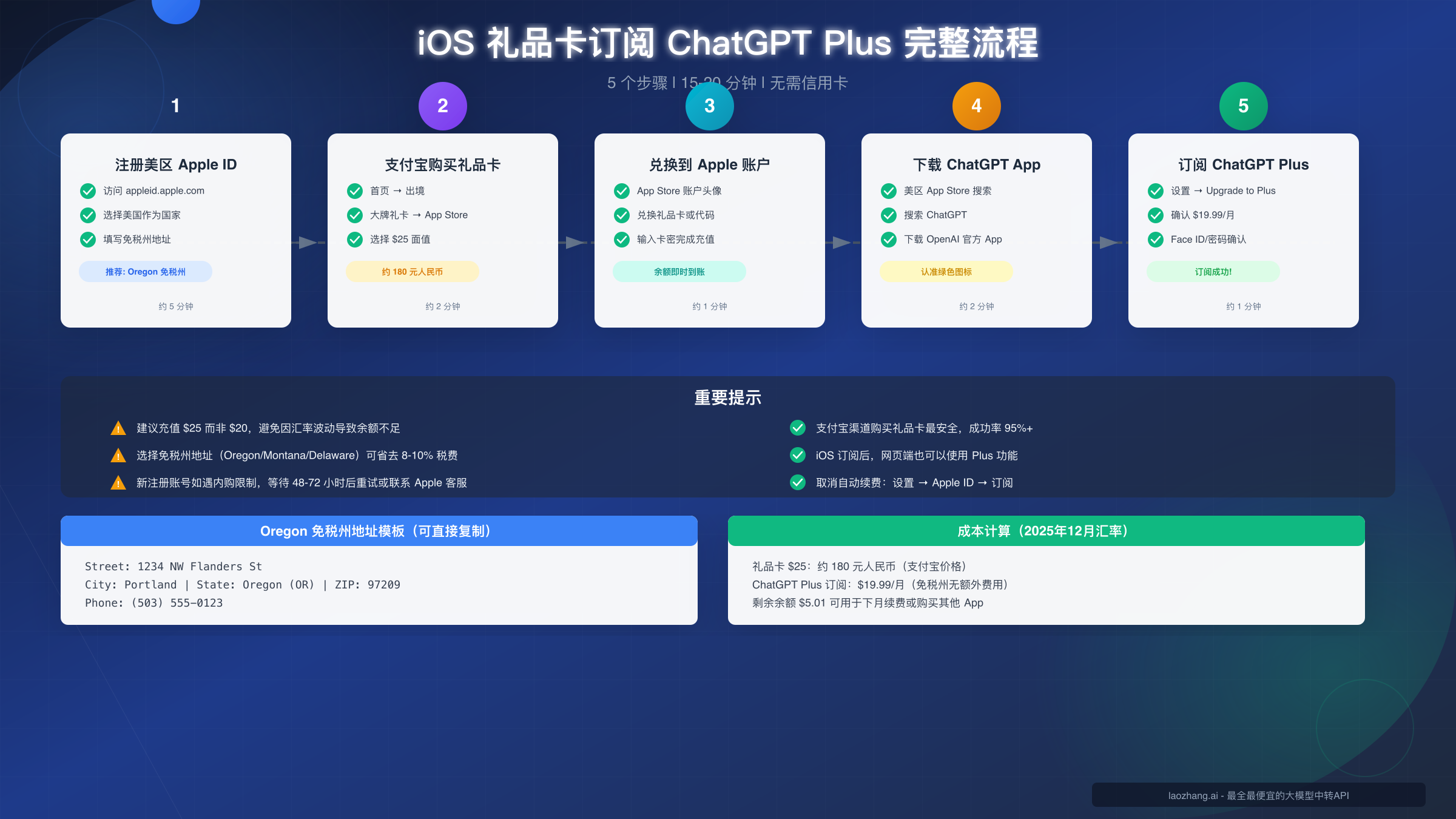 iOS 礼品卡订阅 ChatGPT Plus 完整流程图