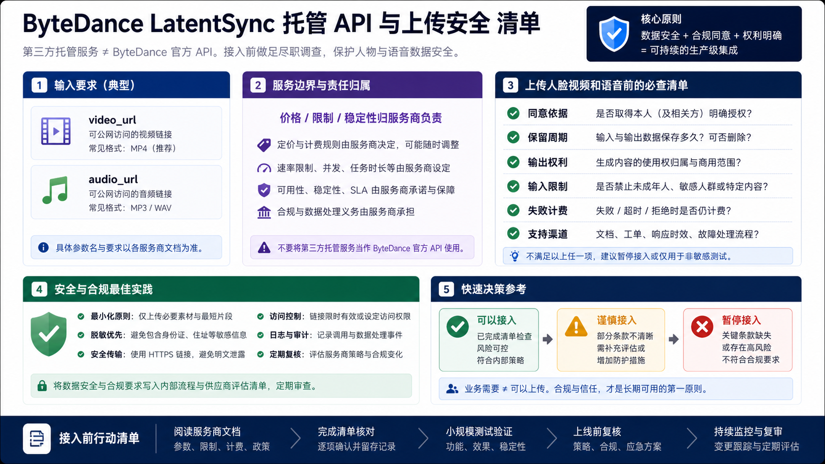 LatentSync 视频和音频上传前的托管 API 安全检查清单
