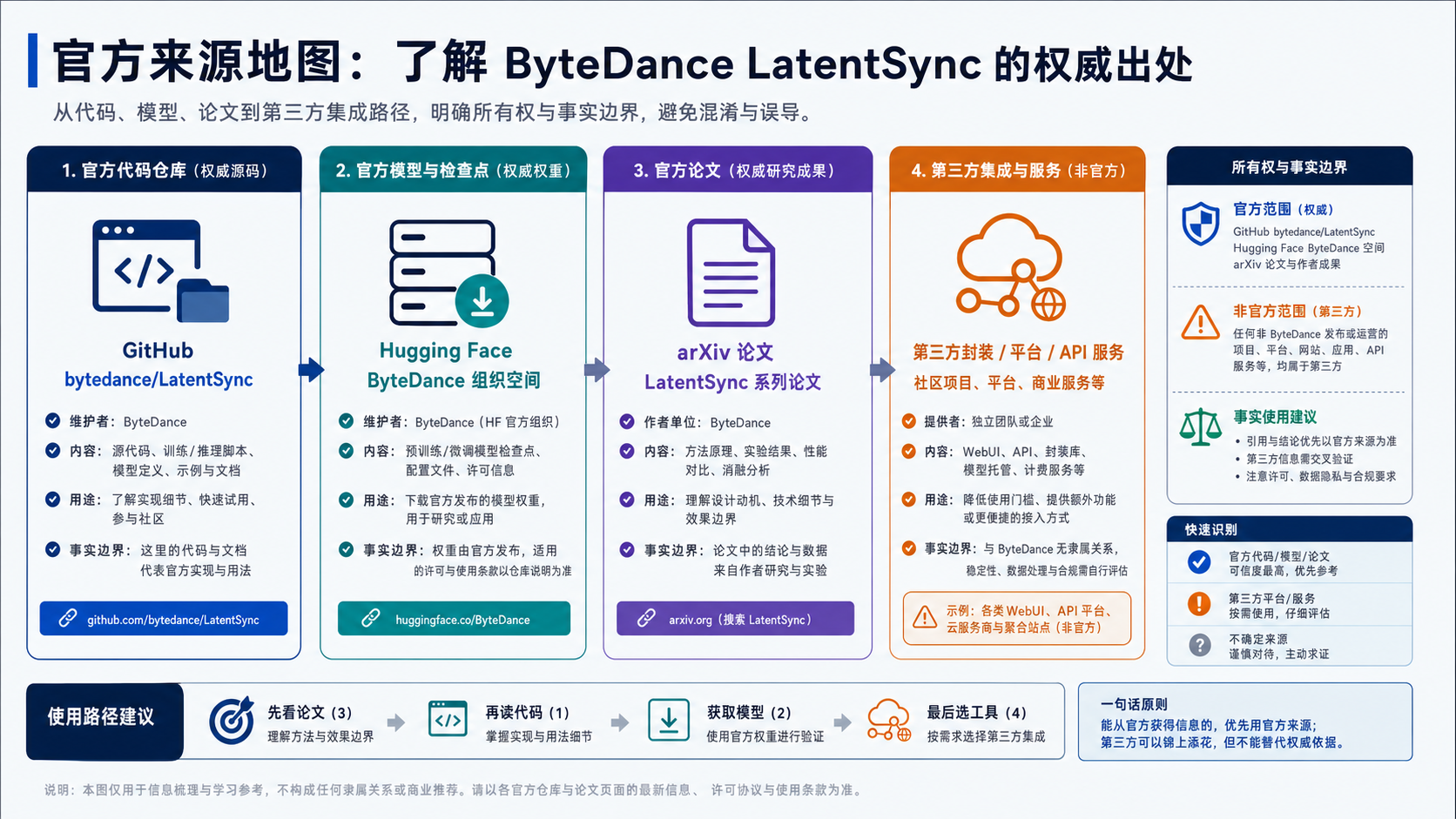 ByteDance LatentSync GitHub、Hugging Face 权重、arXiv 论文与第三方运行入口的来源关系图