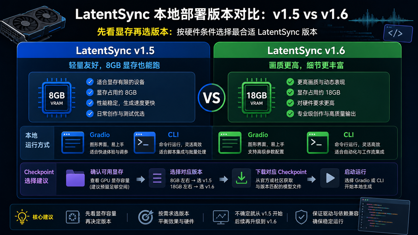 LatentSync v1.5 与 v1.6 的本地部署、显存和版本选择说明板