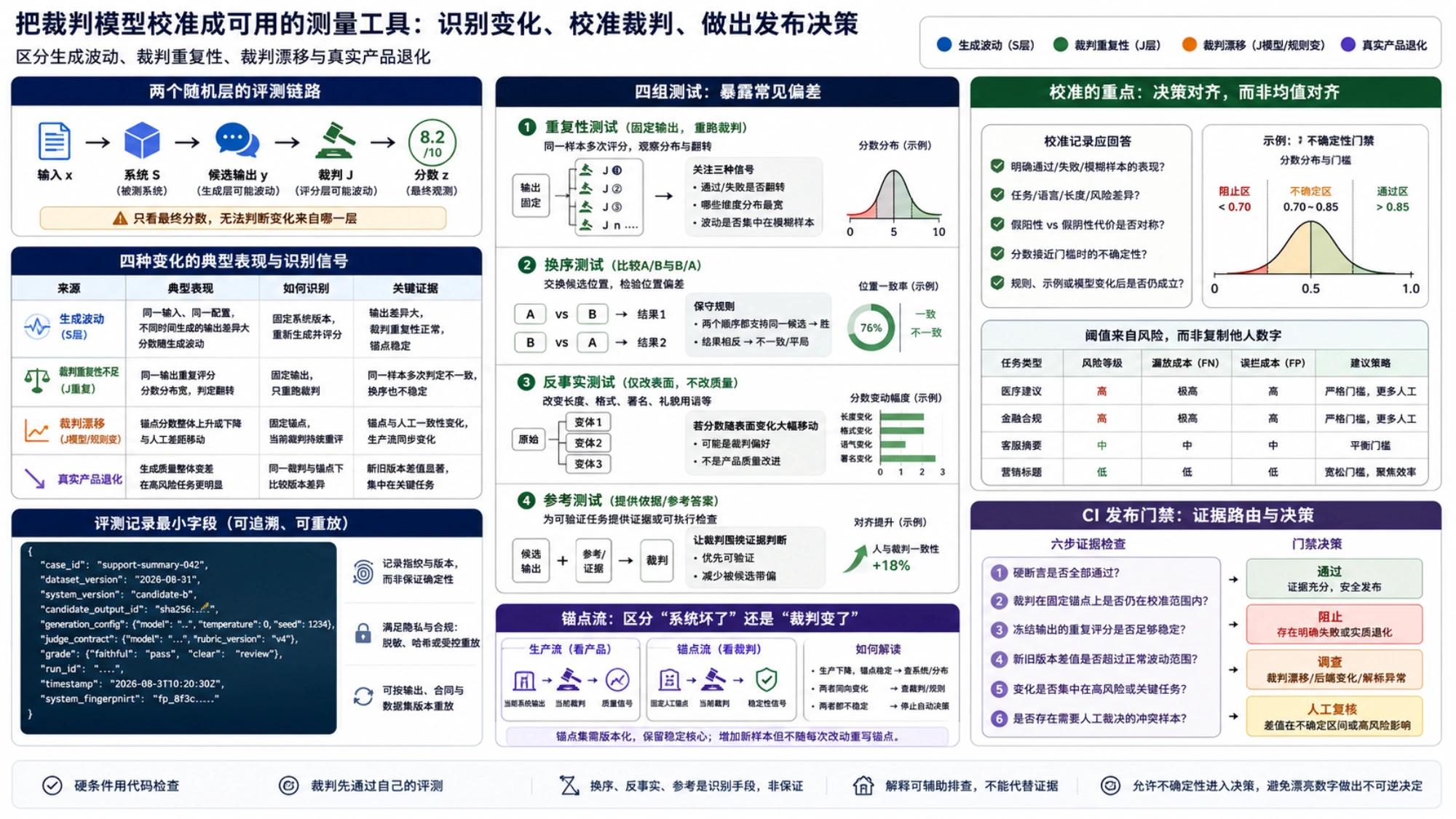 裁判模型校准与发布门禁图，包含重复性、换序、反事实、参考测试、锚点流和四类 CI 决策