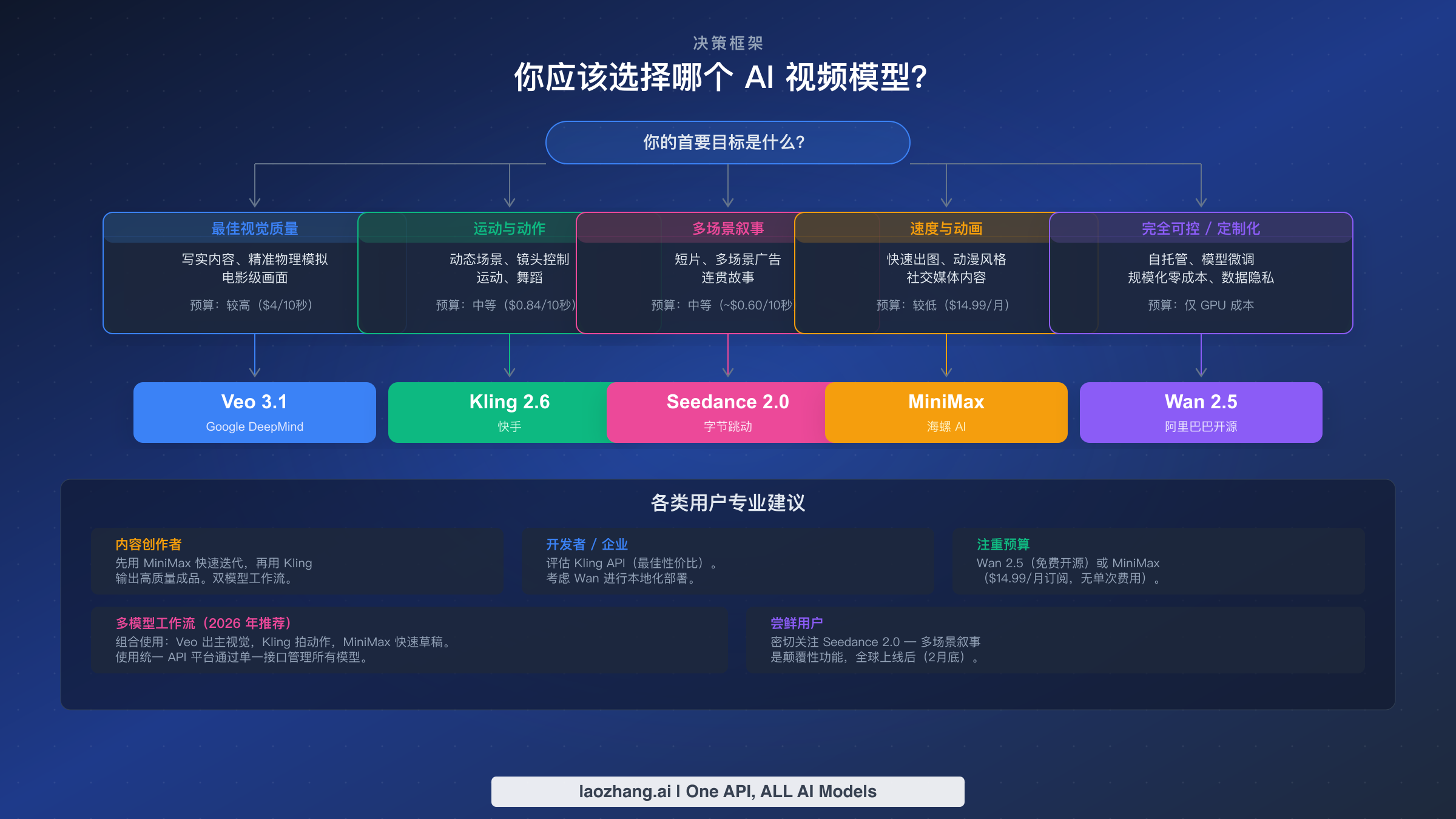 决策框架流程图，根据使用场景展示如何选择AI视频模型