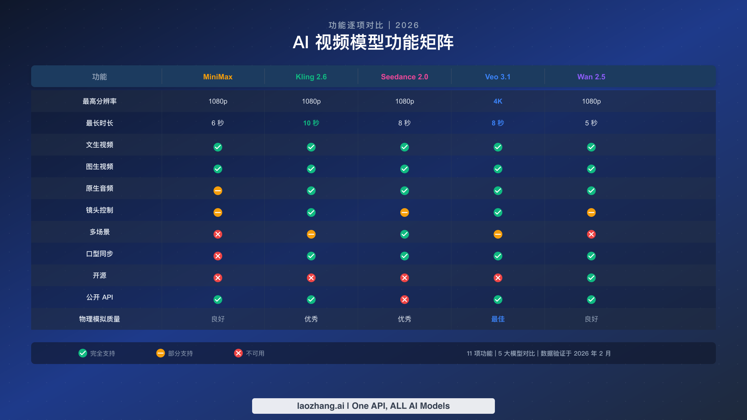 AI视频模型功能对比矩阵，展示 MiniMax、Kling、Seedance、Veo 和 Wan 各项能力
