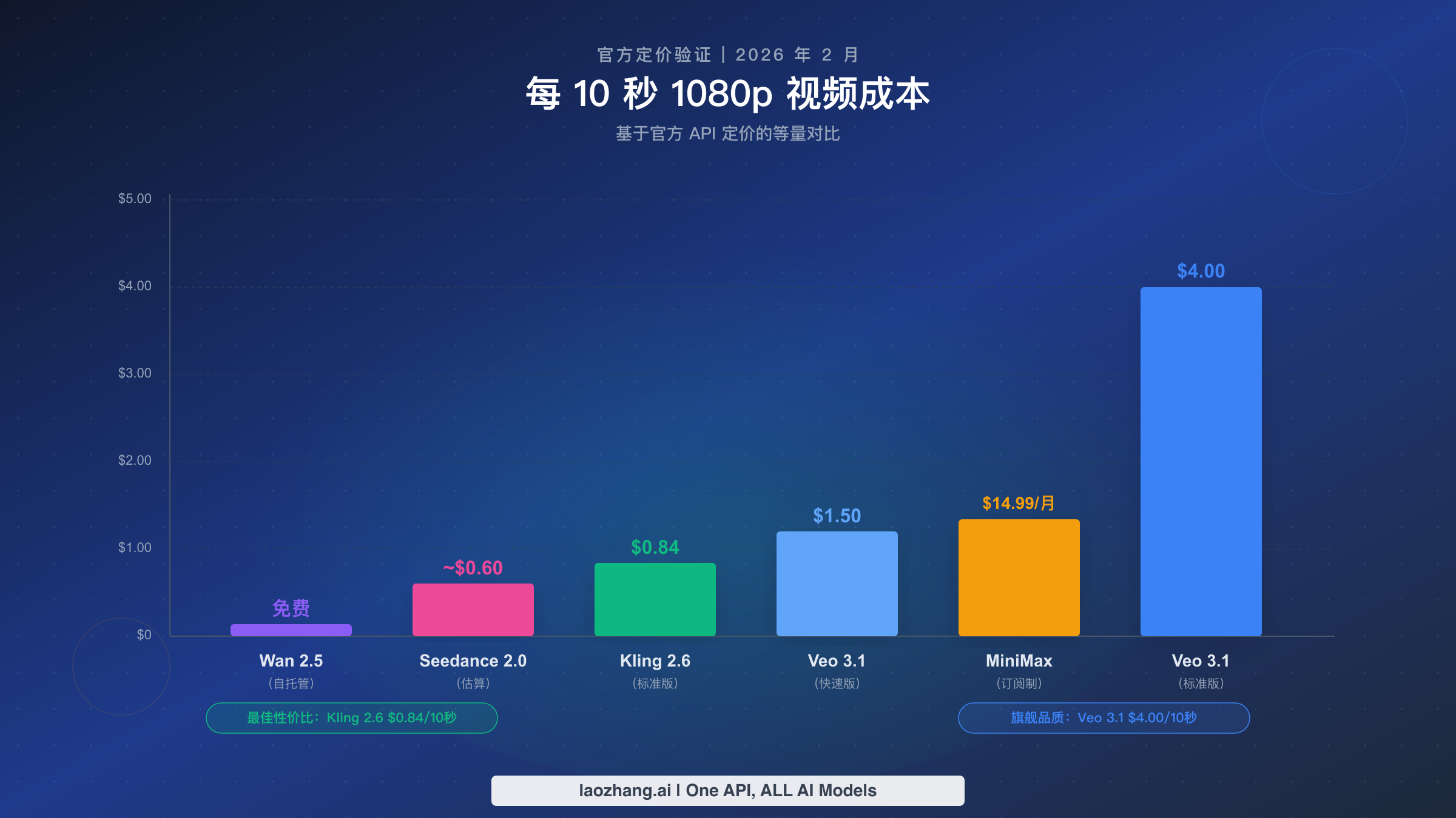 五大AI模型生成10秒1080p视频的成本对比图
