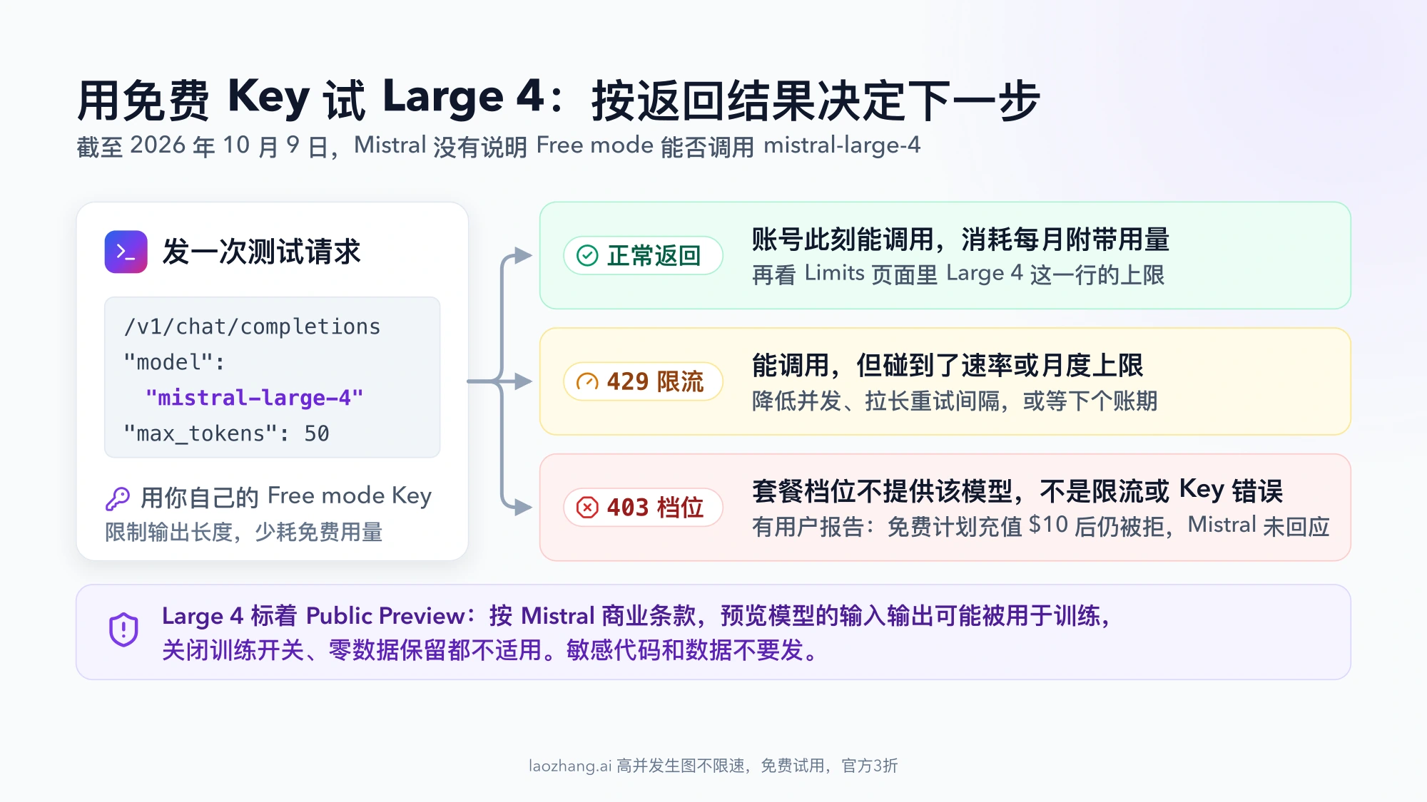 用免费 Key 请求 mistral-large-4 后的三种结果:正常返回、429 限流、403 订阅档位不提供该模型,以及预览版数据可能被用于训练的提醒