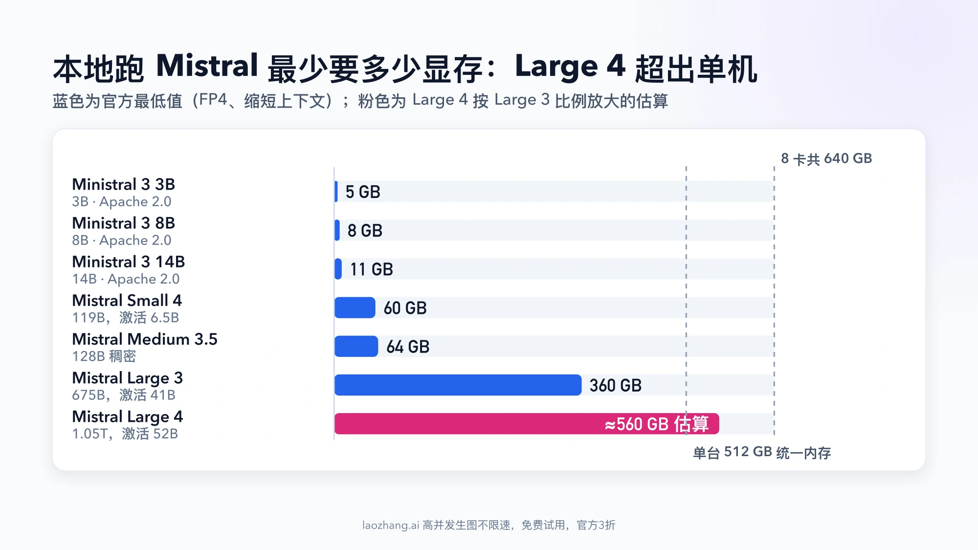 Mistral 各开放权重模型在 FP4、缩短上下文时的官方最低显存条形图,Large 4 的约 560 GB 估算超过单台 512 GB 统一内存