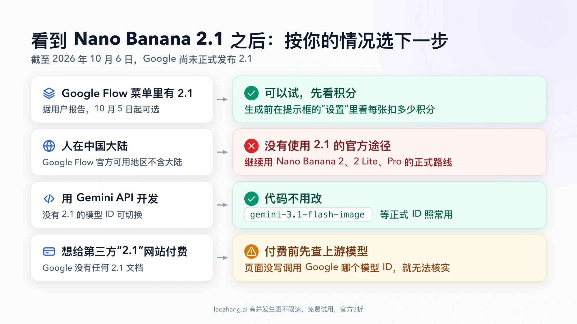 四种情况对应的下一步:Google Flow 里能选就试并先看积分,中国大陆没有官方途径,Gemini API 继续用 gemini-3.1-flash-image,第三方网站付费前先查上游模型