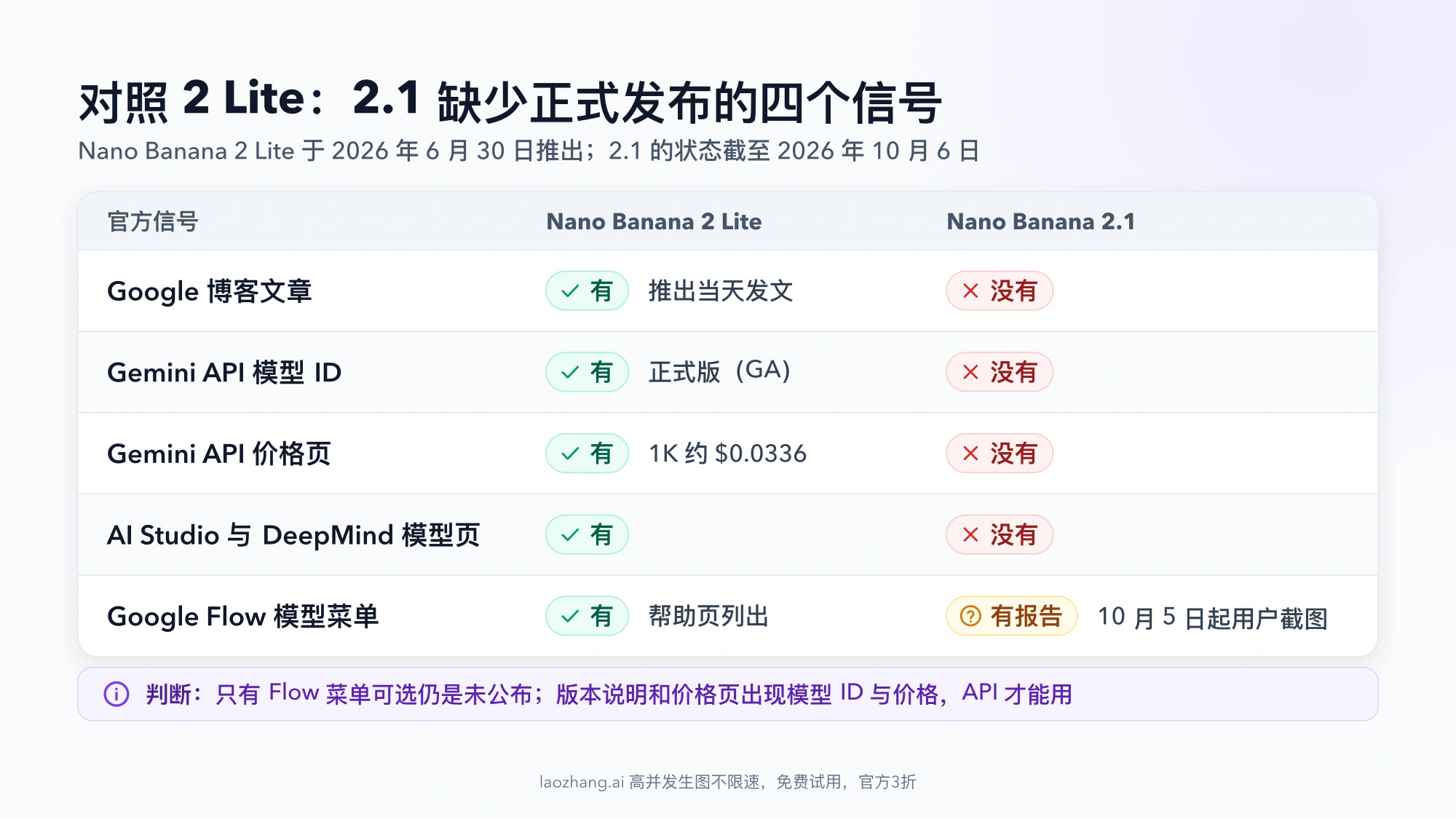 对照表:Nano Banana 2 Lite 在博客、API 模型 ID、价格页、模型页和 Google Flow 五项上都有,Nano Banana 2.1 只有 Google Flow 菜单一项用户报告