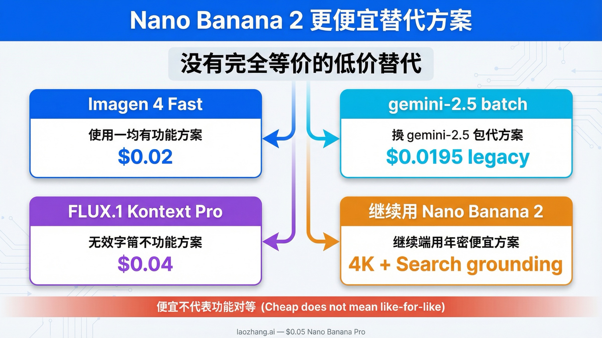 2026 年 Nano Banana 2 更便宜替代方案：哪条低价路线最值得换