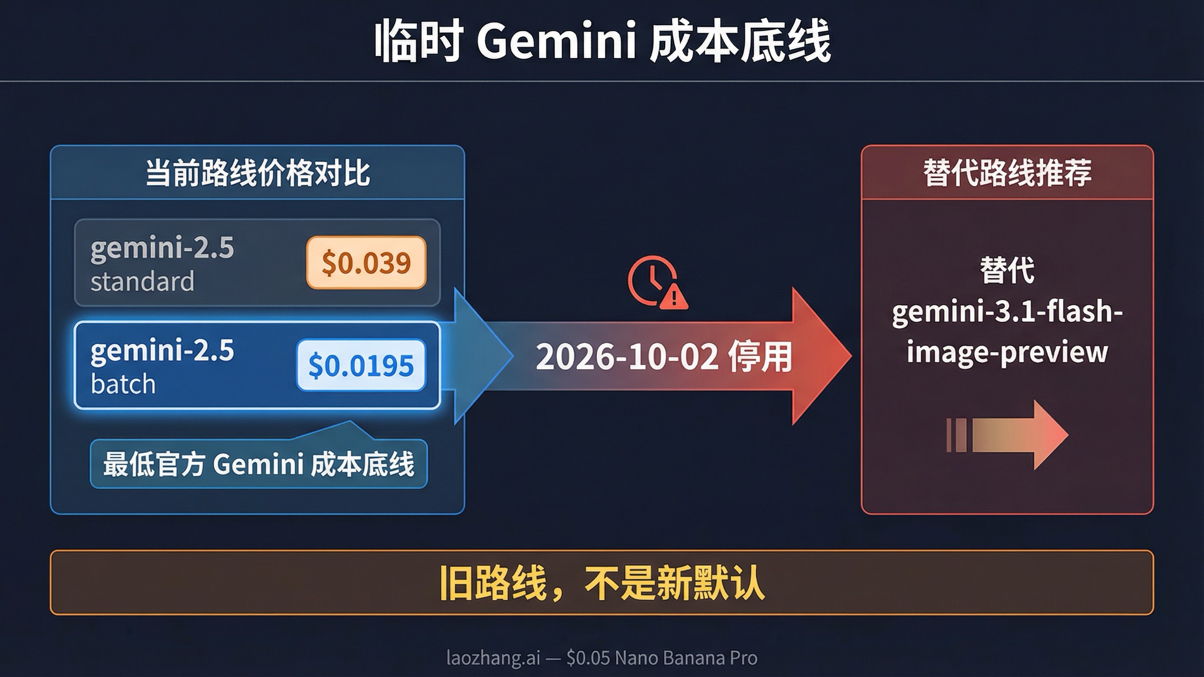 带日期的价格时间线，展示 gemini-2.5-flash-image 标准价与 batch 价、2026 年 10 月 2 日停用日期，以及推荐替代的 gemini-3.1-flash-image-preview