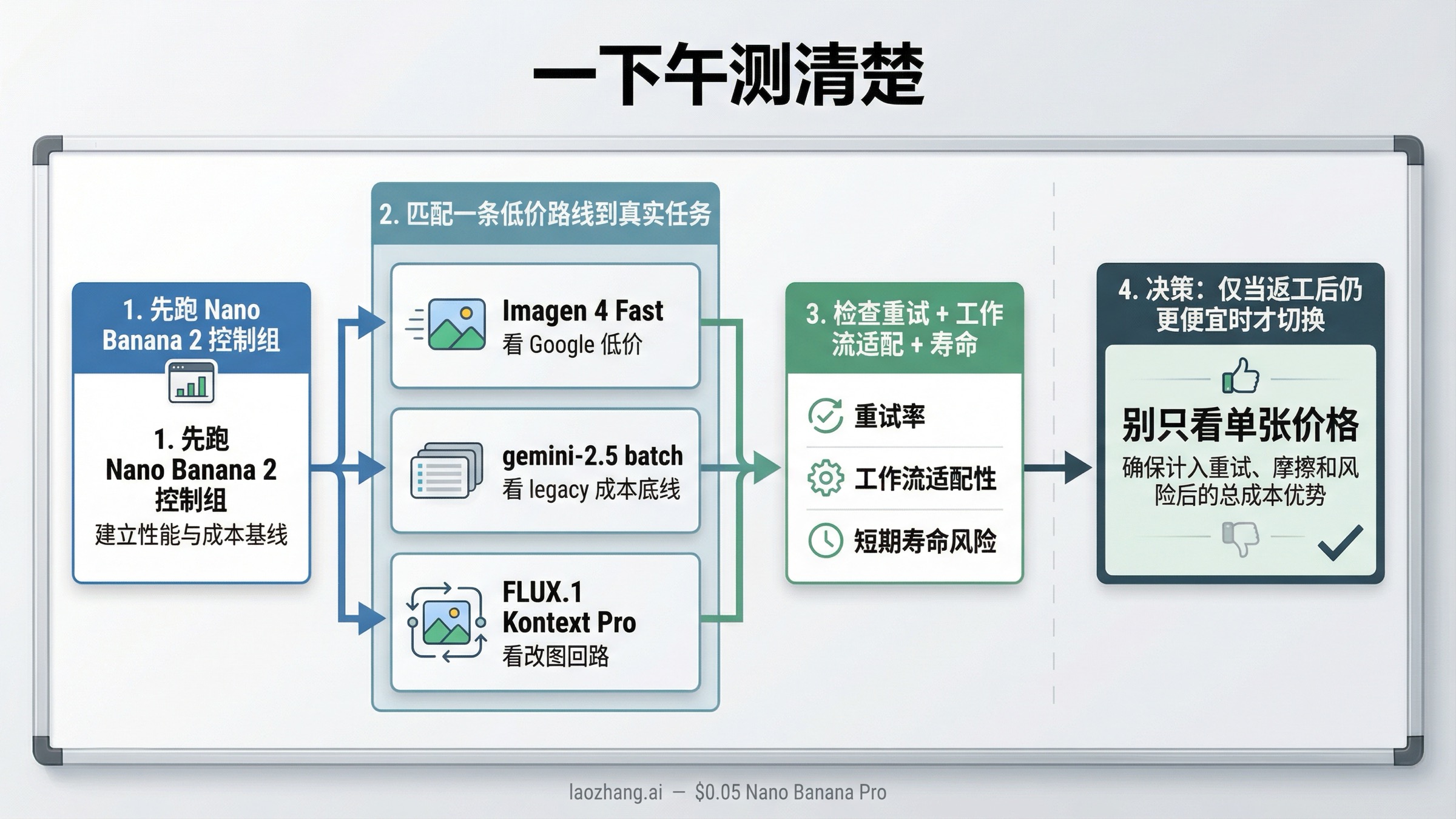 工作流板，展示如何用一个下午把 Nano Banana 2 与 Imagen 4 Fast、gemini-2.5-flash-image batch 或 FLUX.1 Kontext Pro 做对照测试