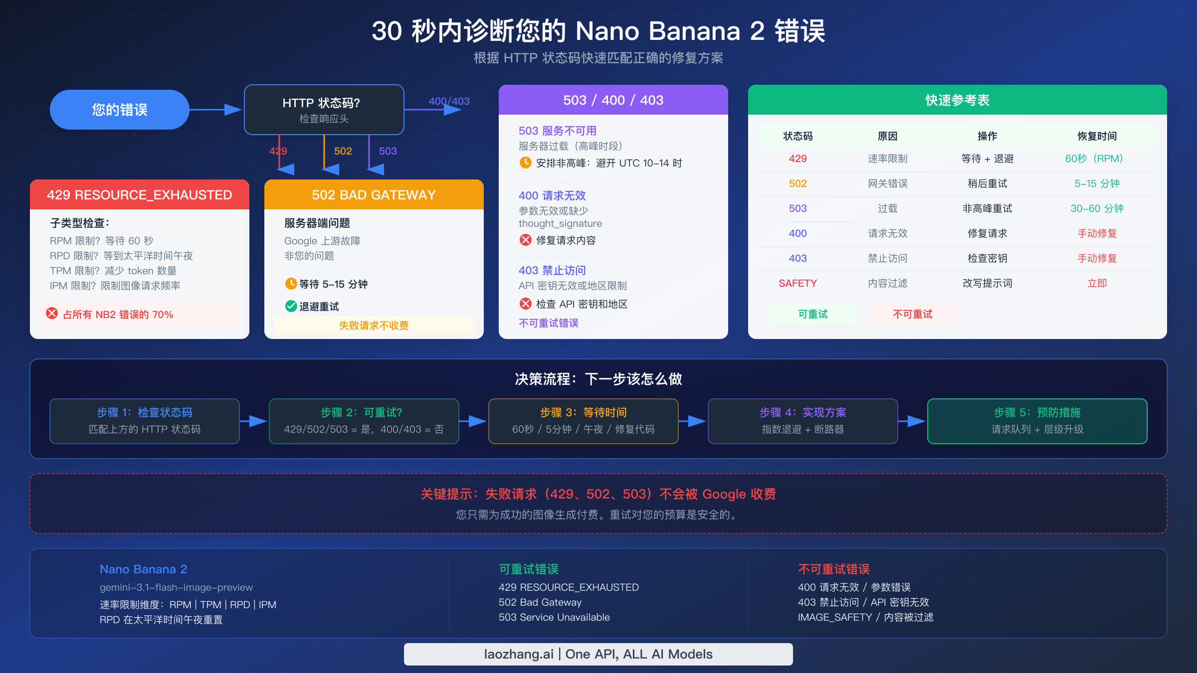 Nano Banana 2 错误诊断流程图展示如何识别和修复 429、502、503、400 和 403 错误