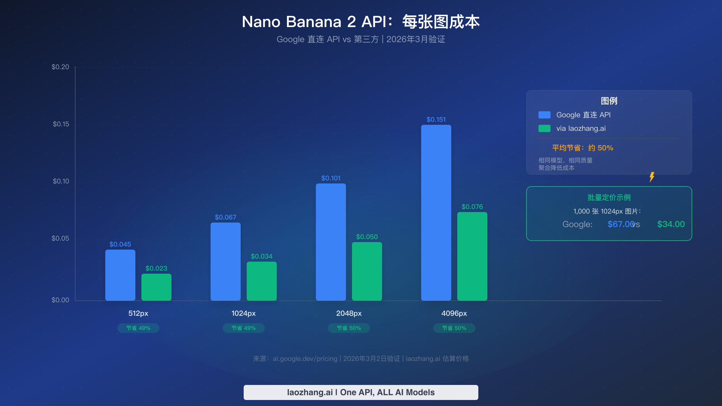 柱状图对比Nano Banana 2在Google直接定价和laozhang.ai之间四种分辨率下的API成本差异