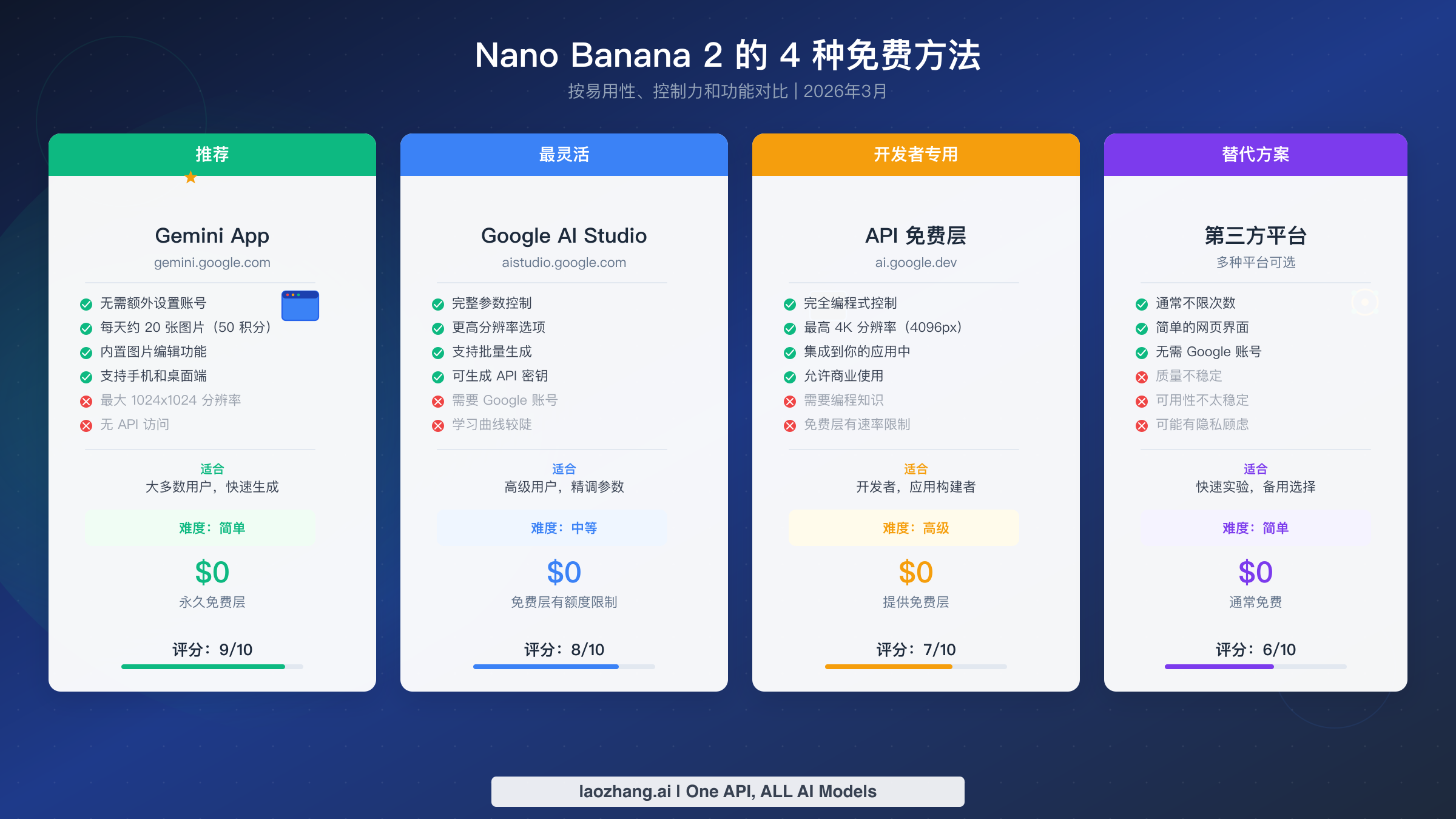 Nano Banana 2四种免费使用方法并排对比，含评分和功能特征