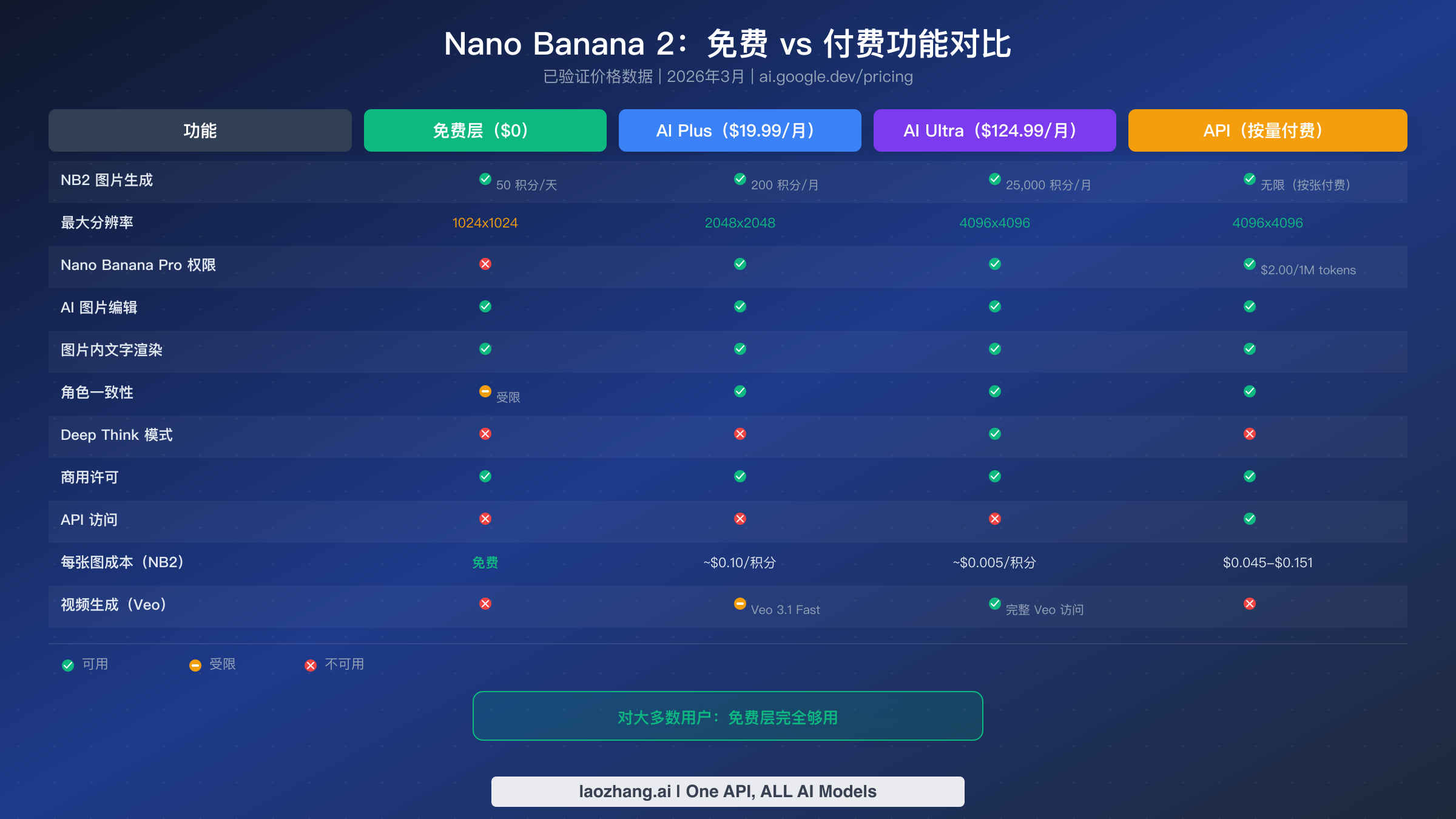 Nano Banana 2免费、AI Plus、AI Ultra和API层级完整功能对比矩阵