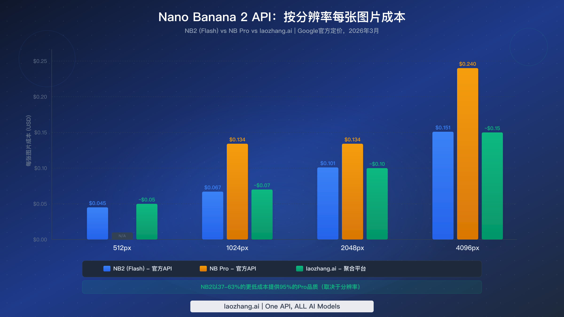柱状图对比Nano Banana 2和Pro在四个分辨率层级的API定价