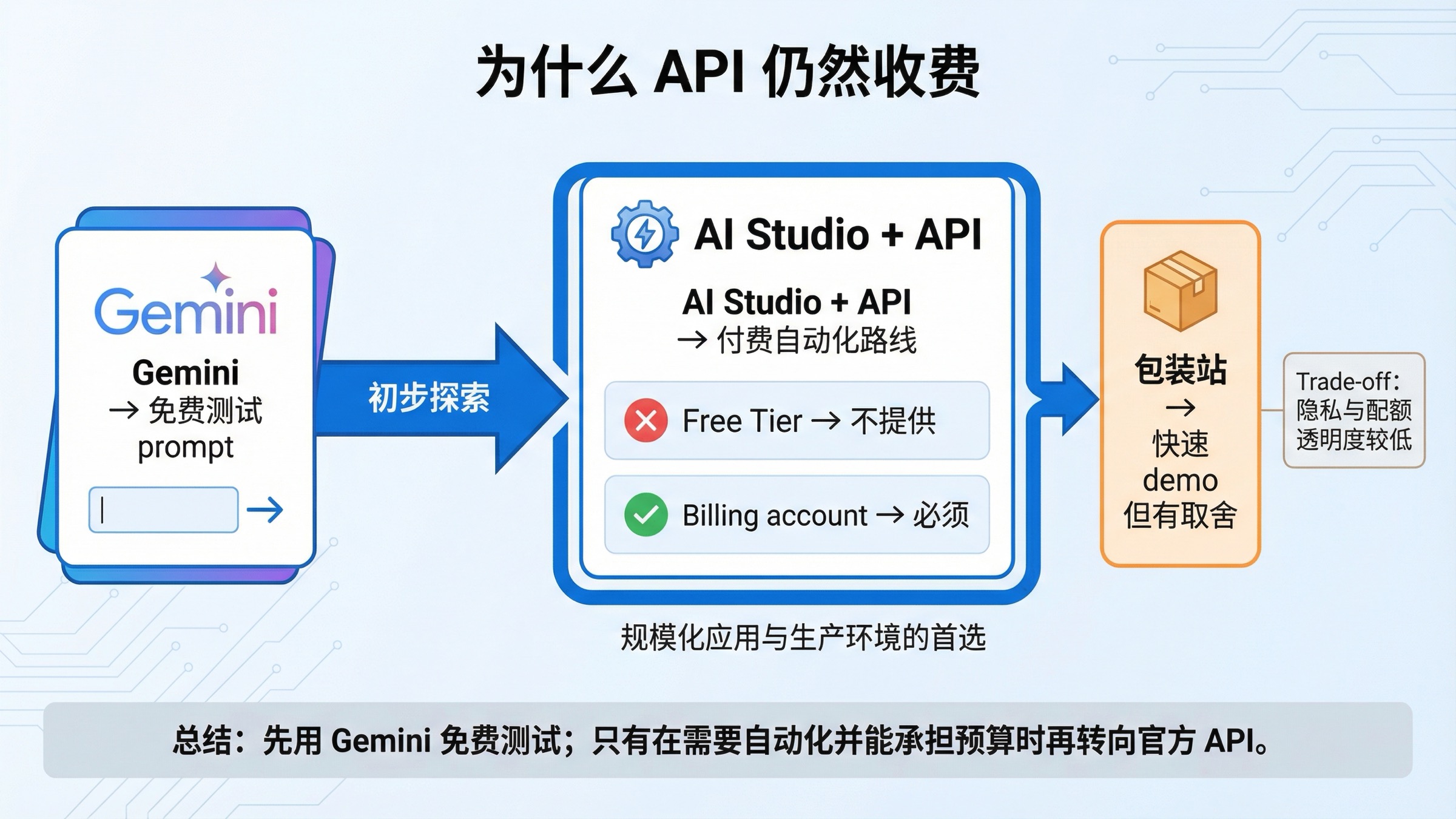 说明什么时候留在 Gemini 免费试用、什么时候转向付费 API、什么时候谨慎看第三方包装站的决策图