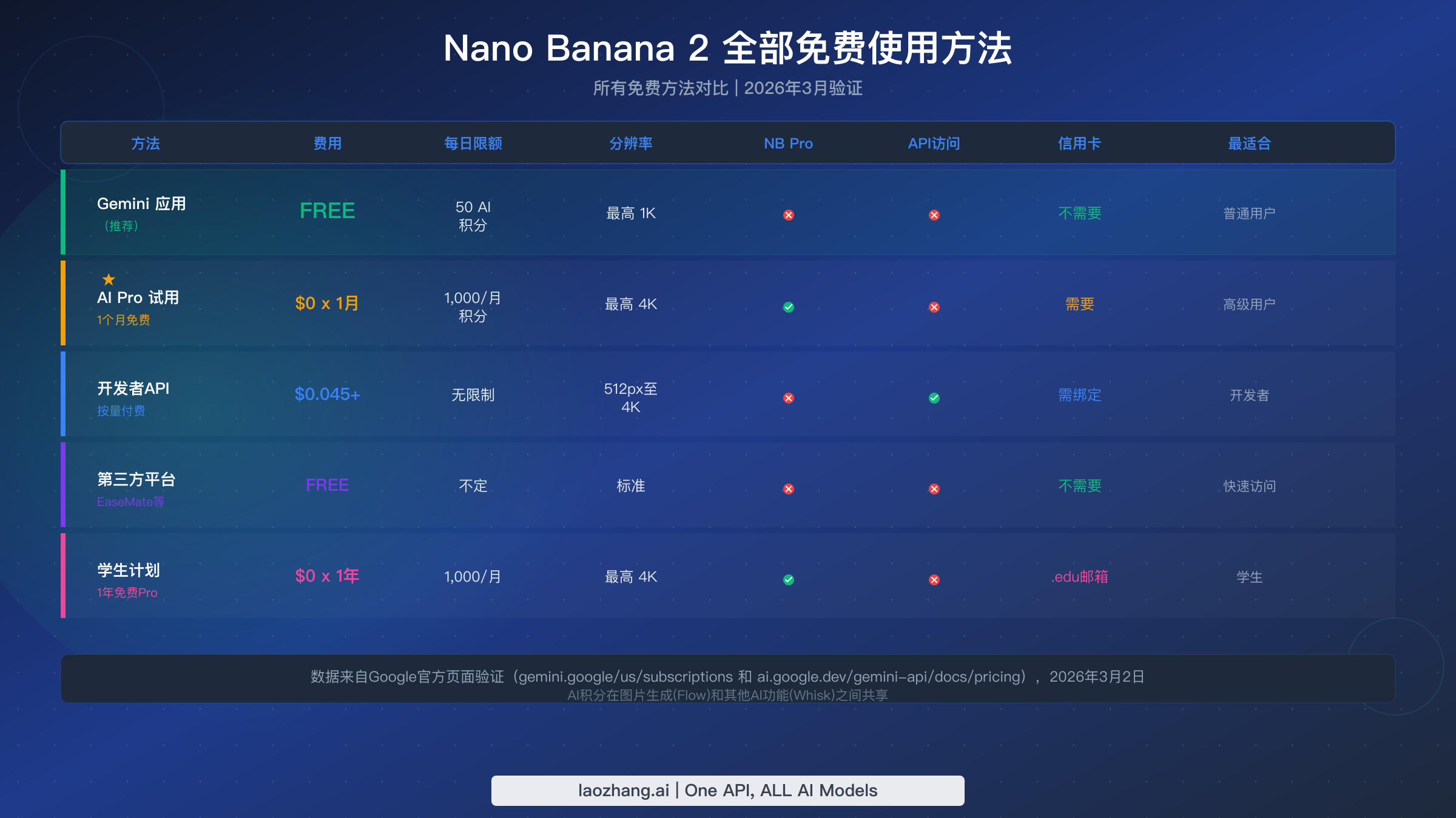 五种免费使用Nano Banana 2方法的对比表格，展示各自的限制和功能