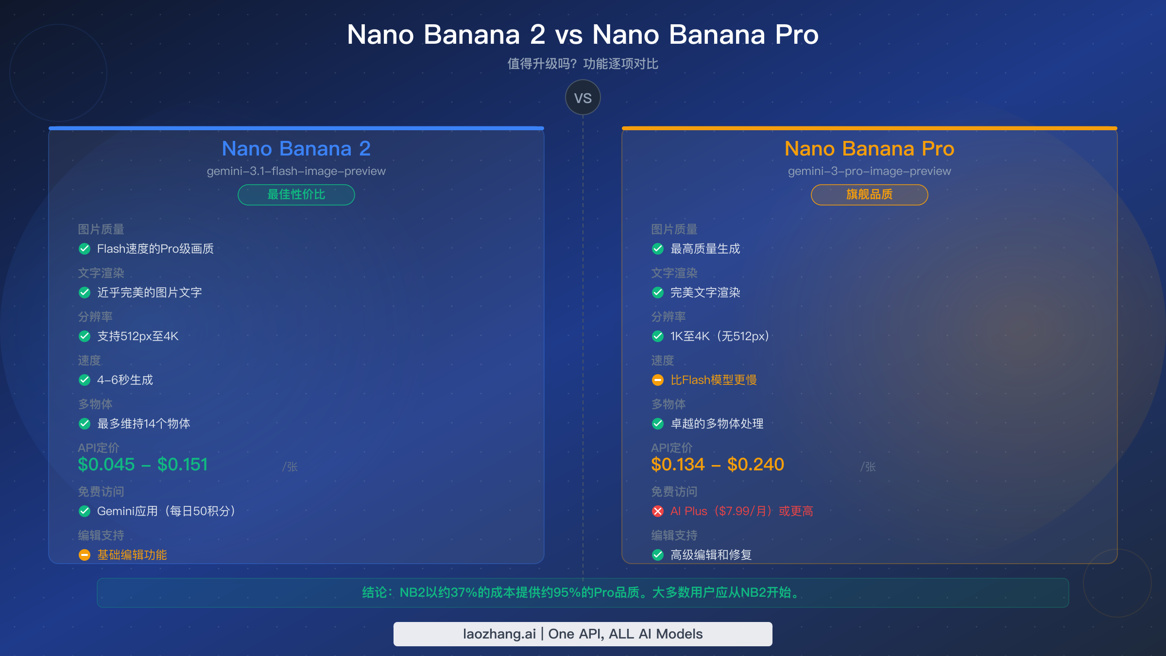 Nano Banana 2和Nano Banana Pro模型的并排功能对比