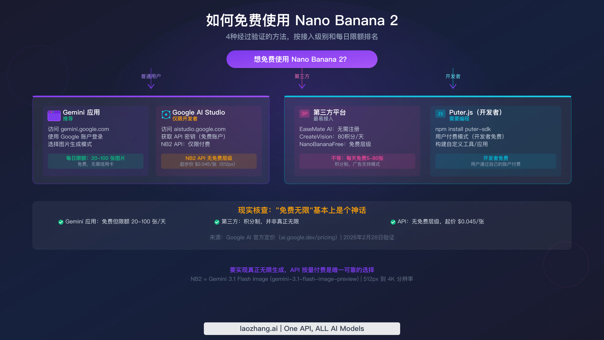 四种经过验证的免费使用 Nano Banana 2 的方法，展示 Gemini 应用、Google AI Studio、第三方平台和 Puter.js 开发者路径