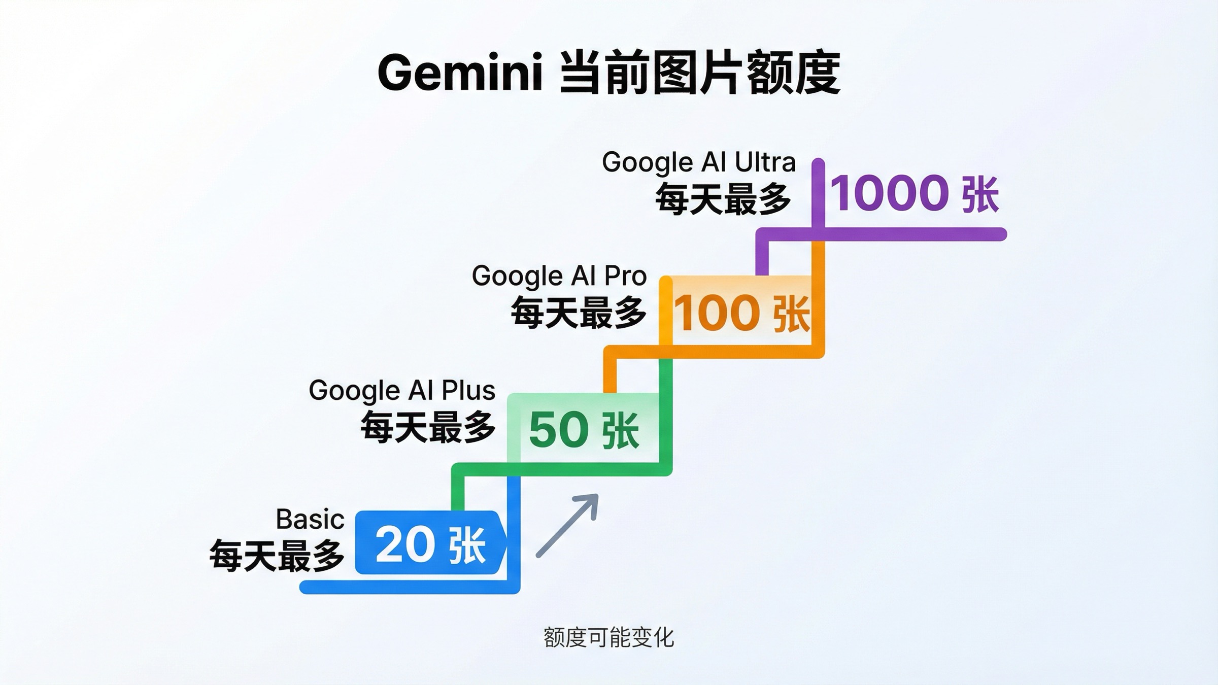 Gemini 每日图片额度阶梯图，展示 Basic 最多 20 张、Google AI Plus 最多 50 张、Google AI Pro 最多 100 张、Google AI Ultra 最多 1000 张，并提示额度可能变化