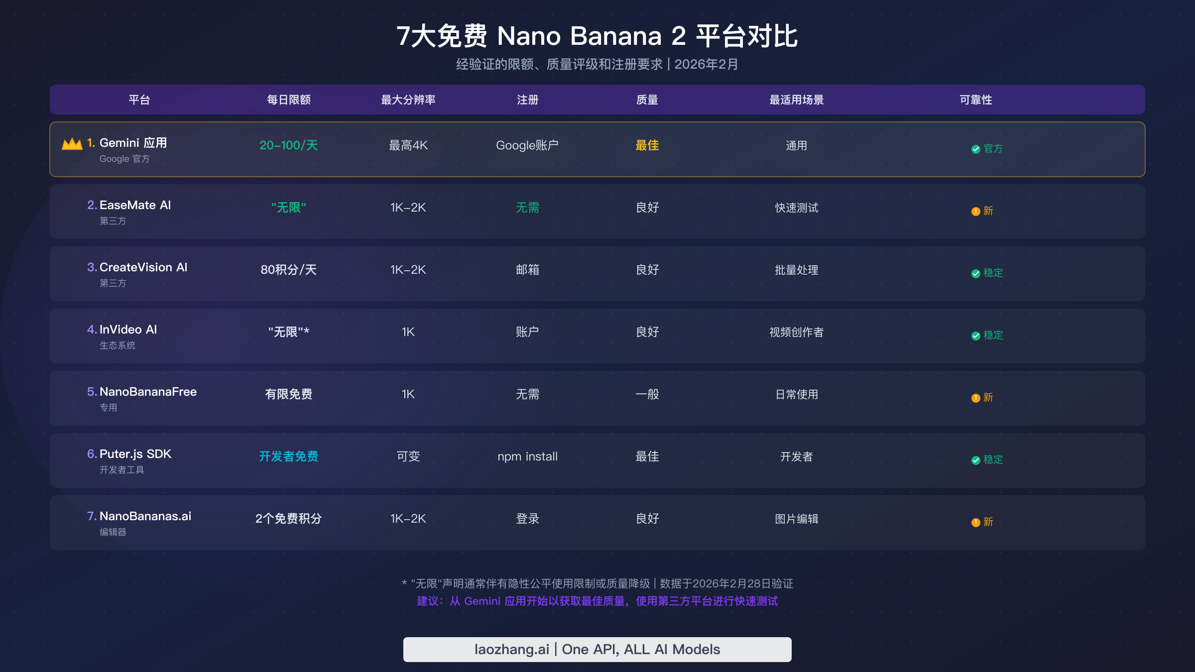 7个免费 Nano Banana 2 平台对比图表，展示每日限额、分辨率、质量和可靠性评级