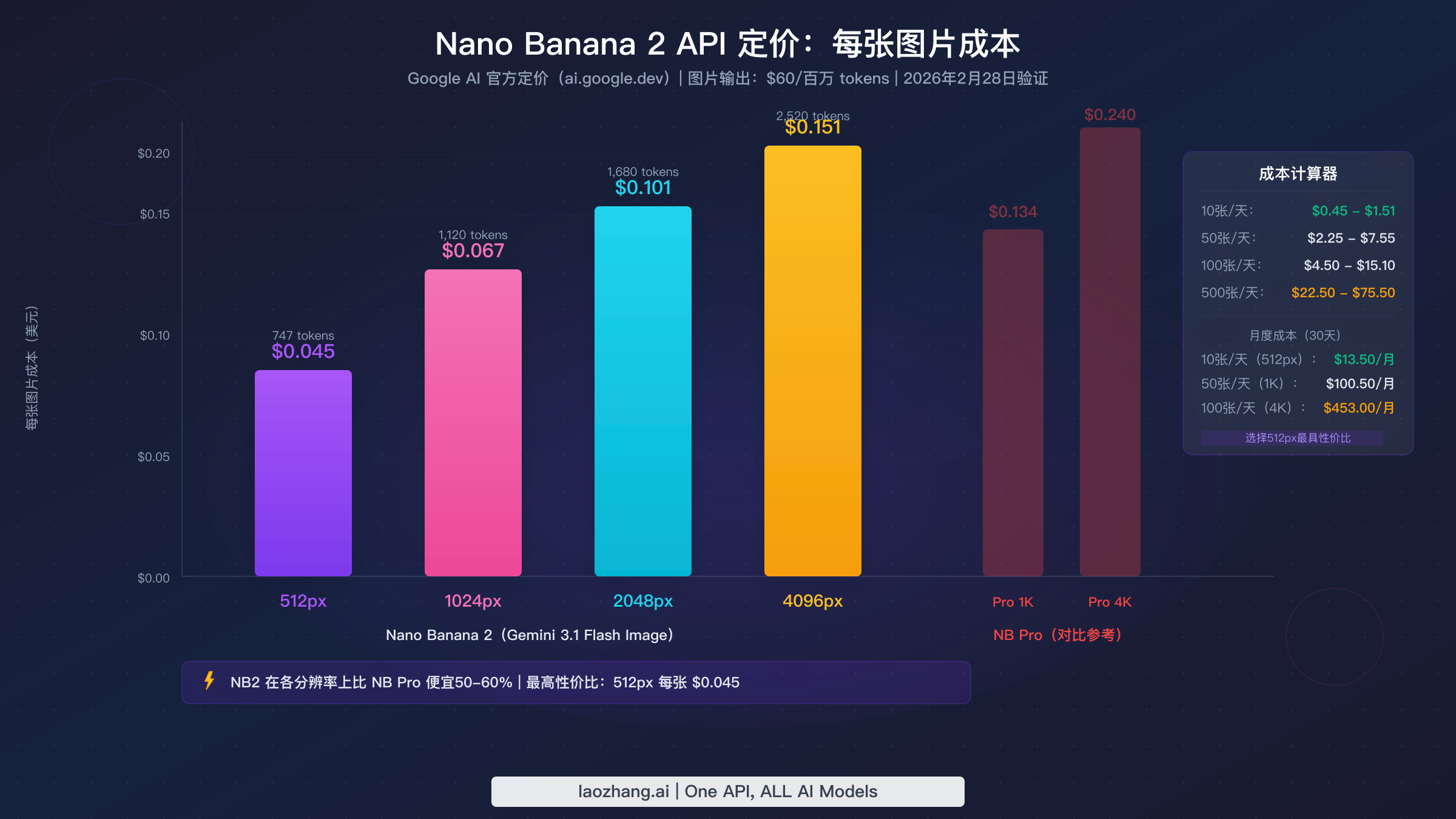柱状图展示 Nano Banana 2 API 四种分辨率的每张图片定价，从512px的$0.045到4K的$0.151