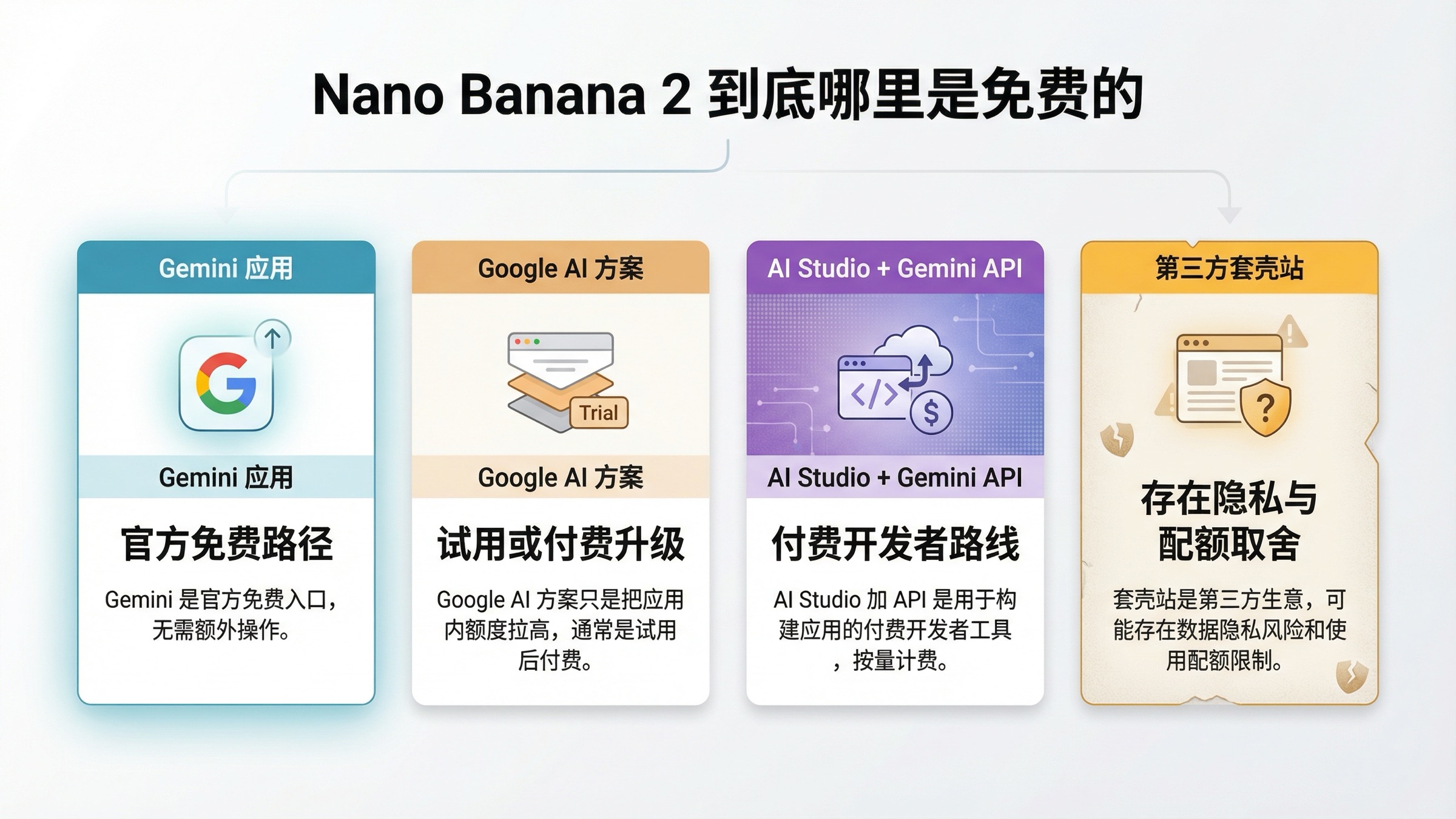 对比 Gemini 官方免费路径、Google AI 方案升级、付费 AI Studio 与 Gemini API，以及第三方套壳站取舍的路线图