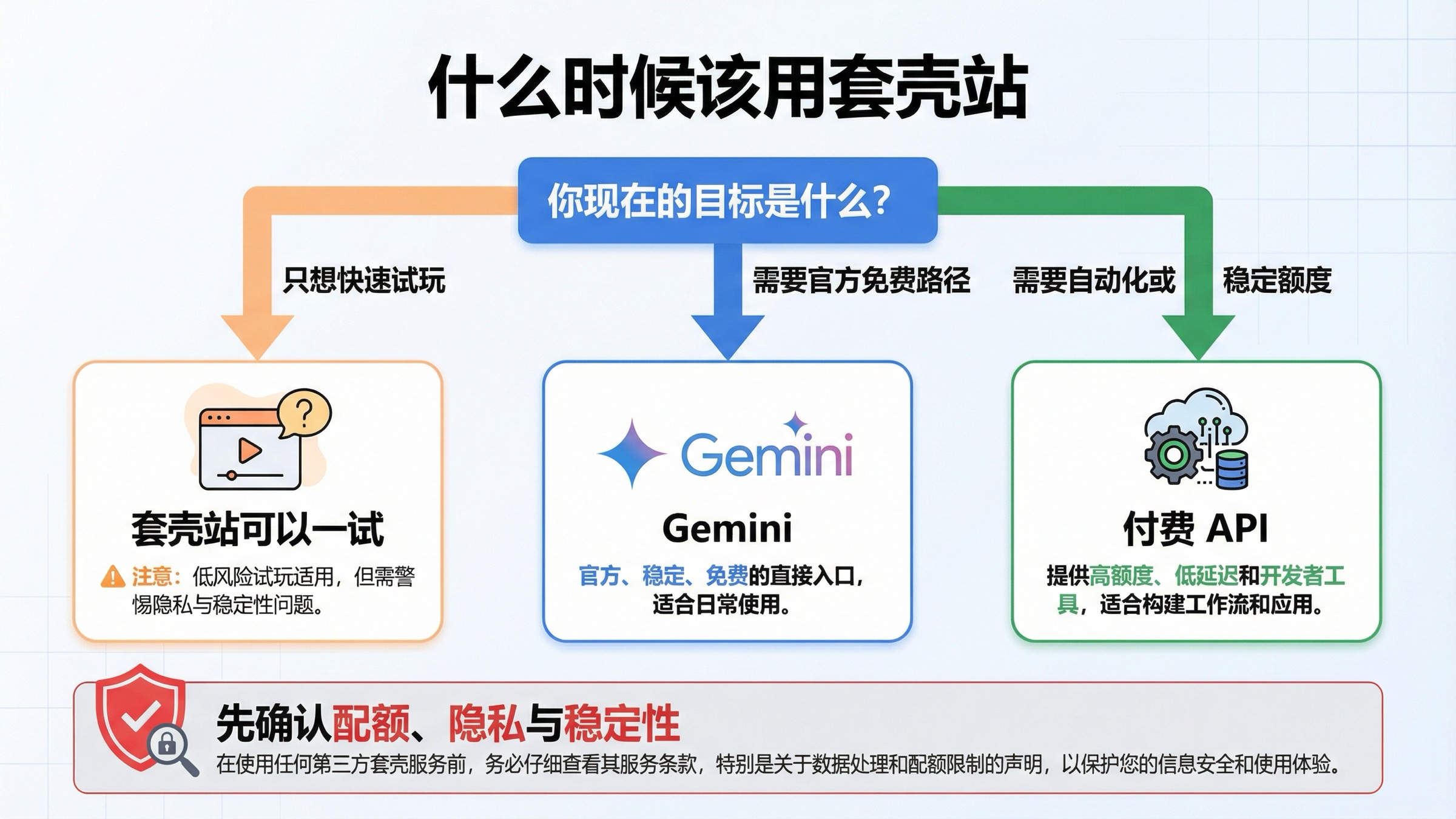 决策图说明什么时候第三方包装站适合临时试玩，什么时候该回到 Gemini 官方免费路径，以及什么时候应直接使用付费 API